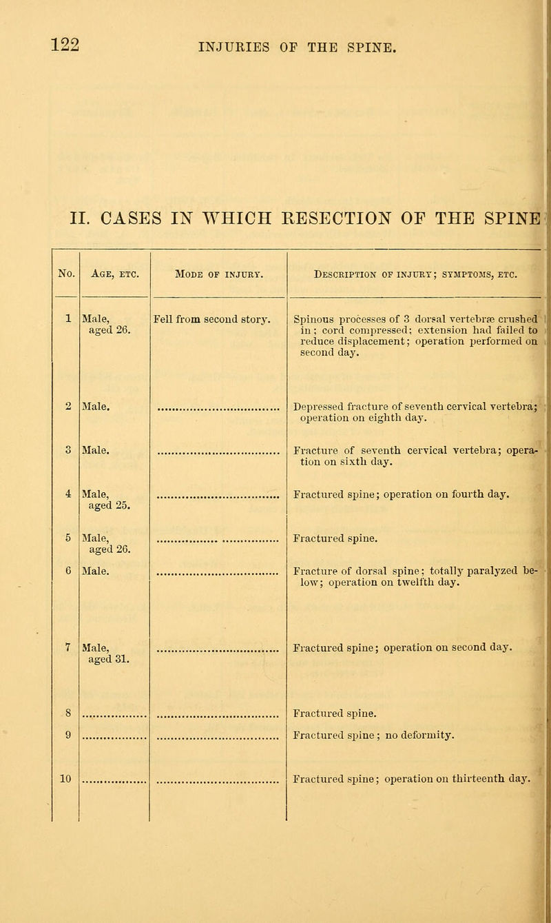 II. CASES m WHICH RESECTION OF THE SPINE< No. 1 Age, etc. Mode of injury. Description of injury ; symptoms, etc. Male, aged 26. Fell from second story. Spinous processes of 3 dorsal vertebras crushed 1 in; cord compressed; extension had failed to reduce displacement; operation performed on i second day. 2 Male. Depressed fracture of seventh cervical vertebra; ; operation on eighth day. 3 Male. Fracture of seventh cervical vertebra; opera- tion on sixth day. 4 Male, aged 25. Fractured spine; operation on fourth day. 5 Male, aged 26. Fractured spine. 6 Male. Fracture of dorsal spine; totally paralyzed be- ■ low; operation on twelfth day. 7 Male, aged 31. Fractured spine; operation on second day. 8 9 10 Fractured spine. Fractured spine ; no deformity. Fractured spine; operation on thirteenth day.