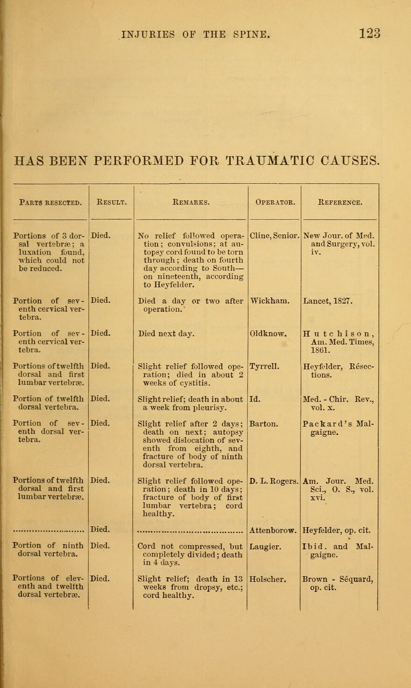 HAS BEEN PERFORMED FOR TRAUMATIC CAUSES. Parts resected. Eesult. Remarks. Operator. Reference. PortioBS of 3 dor- sal vertebrfe; a luxation found, which could not be reduced. Died. No relief followed opera- tion; convulsions; at au- topsy cord found to be torn through; death on fourth day according to South— on nineteenth, according to Heyfelder, Cline, Senior. New Jour, of Med. and Surgery, vol. iv. Portion of sev - enth cervical ver- tebra. Died. Died a day or two after operation. Wickham. Lancet, 1827. Portion of sev - enth cervical ver- tebra. Died. Died next day. Oldknow. Hutchison, Am. Med. Times, 1861. Portions of twelfth dorsal and first lumbar vertebrfe. Died. Slight relief followed ope- ration; died in about 2 weeks of cystitis. Tyrrell. Heyfelder, Resec- tions. Portion of twelfth dorsal vertebra. Died. Slight relief; death in about a week from pleurisy. Id. Med.-Chir. Rev., vol. X. Portion of sev - enth dorsal ver- tebra. Died. Slight relief after 2 days; death on next; autopsy showed dislocation of sev- enth from eighth, and fracture of body of ninth dorsal vertebra. Barton. Packard's Mal- gaigne. Portions of twelfth dorsal and first lumbar vertebrae. Died. Slight relief followed ope- ration ; death in 10 days; fracture of body of first lumbar vertebra; cord healthy. D. L. Rogers. Am. Jour. Med. Sci., 0. S., vol. xvi. Died. Attenborow. Laugier. Heyfelder, op. cit. Ibid, and Mal- gaigne. Portion of ninth dorsal vertebra. Died. Cord not compressed, but completely divided; death in 4 days. Portions of elev- enth and twelfth dorsal vertebras. Died. Slight relief; death in 13 weeks from dropsy, etc.; cord healthy. Holscher. Brown - Sequard, op. cit.