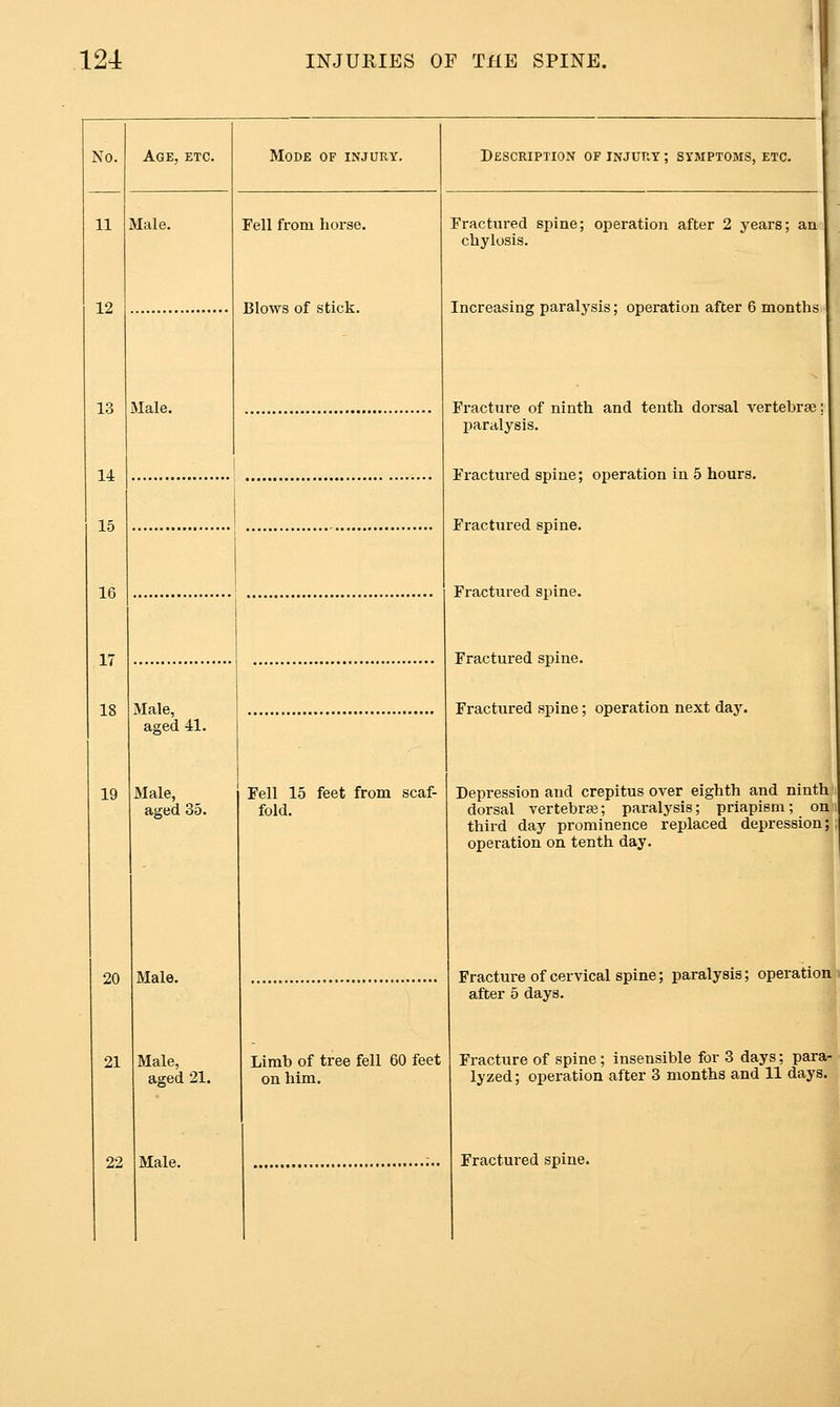 19 Age, etc. Male. Male, aged 41. Male, aged 35. 22 Male, aged 21. Male. Mode of injury. Fell from hon Blows of stick. Description of injury ; symptoms, etc. Fell 15 feet from scaf- fold. Limb of tree fell 60 feet on him. Fractured spine; operation after 2 years; an chylusis. Increasing paralysis; operation after 6 months Fracture of ninth and tenth dorsal vertebraj; paralysis. Fractured spine; operation in 5 hours. Fi'actured spine. Fractured spine. Fractured spine. Fractured spine; operation next day. Depression and crepitus over eighth and ninth, dorsal vertebraa; paralysis; priapism; onn third day prominence replaced depression; operation on tenth day. Fracture of cervical spine; paralysis; operation after 5 days. Fracture of spine; insensible for 3 days; para- lyzed; operation after 3 months and 11 days. Fractured spine.