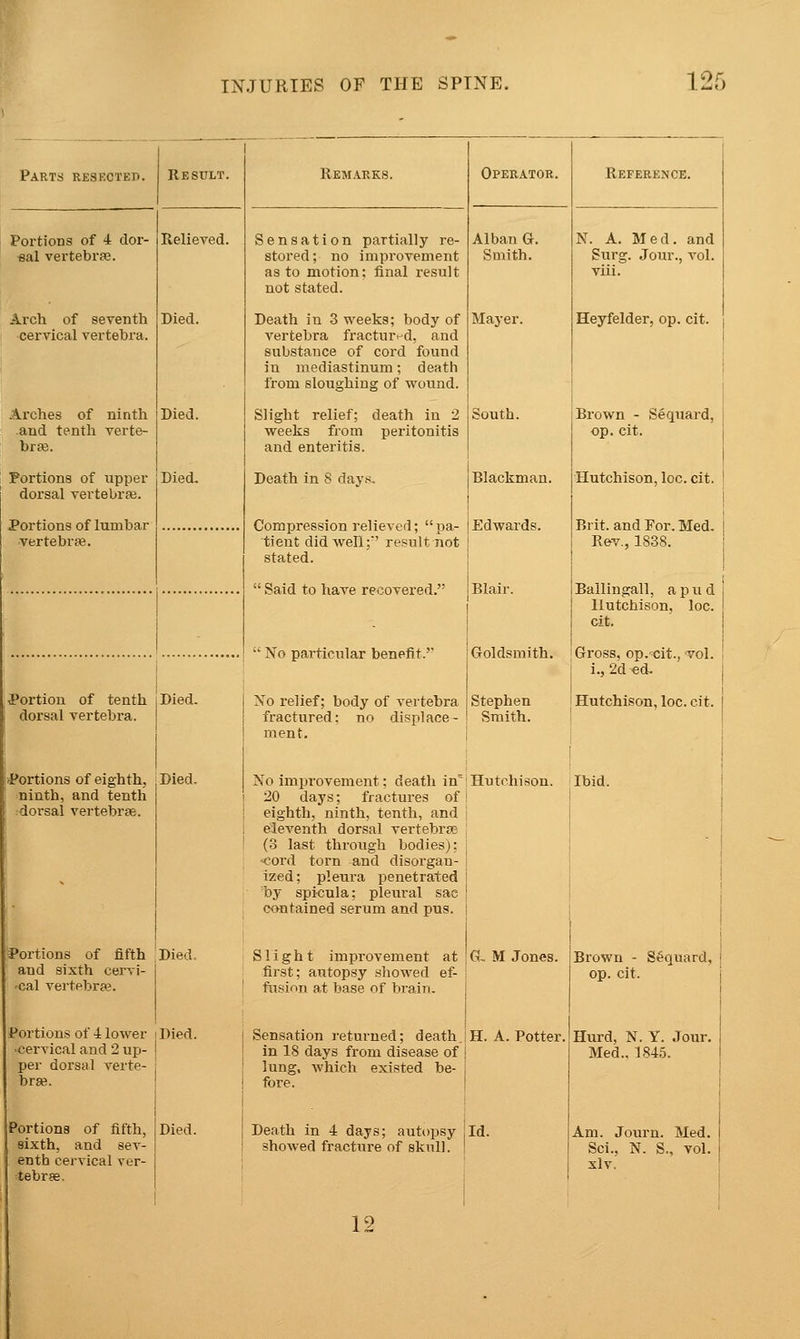 Parts reskctep. Portions of 4 dor- «al vertebrfe. Arch of seTenth •cervical vertebra. Arches of ninth .and tenth verte- Portions of upper dorsal vertebrae. Portions of lumbar vertebrfe. Relieved. Died. Died. iPortiou of tenth Died, dorsal vertebra. ^'Portions of eighth. Died, ninth, and tenth rdorsal vertebrae. Portions of fifth Died, and sixth cervi- 'Cal vertebra?. Portions of 4 lower -cervical and 2 up- per dorsal verte- brse. Portions of fifth, sixth, and sev- enth cervical ver- tebrae. Died. Sensation partially re- stored; no improvement as to motion; final result not stated. Death in 3 weeks; body of vertebra fractured, and substance of cord found in mediastinum; death from sloughing of wound. Slight relief; death in 2 weeks from peritonitis and enteritis. Death in S days. Compression relieved; pa- tient did well;' result not stated.  Said to have recovered. Operator. Alban G. Smith. Mayer. South. I Blackman. Edwards.  No particular benefit.' Goldsmith Xo relief; body of vertebra fractured: no displace- ment. Stephen Smith. Reference. N. A. Med. and Surg. Jour., vol. viii. Heyfelder, op. cit. Brown - Seqnard, op. cit. Hutchison, loc. cit. I Brit, and For. Med. Rev., 1838. Ballingall, a pud Hutchison, loc. cit. i Gross, op.'^cit., vol. i., 2ded. Hutchison, loc. cit. No improvement; death in'Hutchison. Ibid. 20 days; fractures of '' eighth, ninth, tenth, and j j eleventh dorsal vertebrae j j (3 last through bodies); j I •cord torn and disorgan- j ' ized; pleura penetrated j by spi-cula; pleural sac j contained serum and pus. I Slight improvement at ! G~ M Jones, first; autopsy showed ef- ftisinn at base of brain. i Sensation returned; death.jH. A. Potter, I in 18 days from disease of j ' lung, which existed be- i I fore. I Death in 4 days; autopsy jid. showed fracture of skull. ' Brown - S^quard, op. cit. Hurd, N. Y. Jour. Med.. 1845. Am. Journ. Med. Sci., N. S., vol. xlv. 12