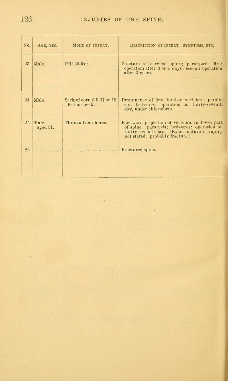I No. Age, etc. Mode of injury. Description of injury; symptoms, etc. 23 Male. Fell 20 feet. Fracture of cervical spine; paralyzed; first operation after 3 or 4 days; Second operation after 3 years. 24 Male. Sack of corn fell 17 or IS feet on neck. Prominence of first lumbar vertebra; paraly- sis; bed-sores; operation on thirty-seventh day, under chloroform. 25 Male, aged 31. Thrown from horse. Backward projection of vertebra in lower part of spine; paralysis; bed-sores; operation on thirty-seventh day. (Exact nature of injury not stated; probably fracture.)
