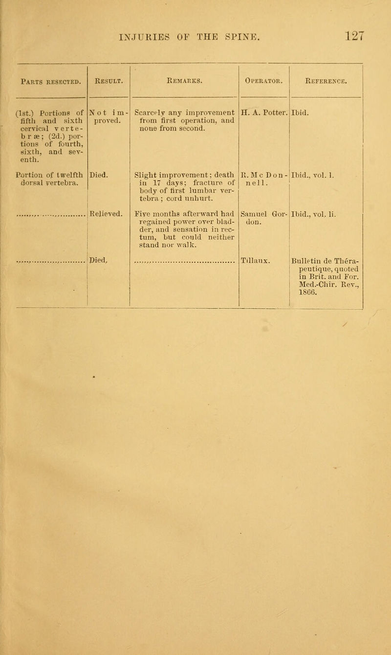 Parts resected. Result. Remarks. Operator. Reference. (1st.) Portions of fifth and sixth cervical verte- brae; (2d.) por- tions of fourth, sixth, and sev- enth. Not im- proved. Scarcfly any improvement from first operation, and none from second. H. A. Potter. Ibid. Portion of twelfth dorsal vertebra. Died. Slight improvement; death in 17 days; fracture of body of first lumbar ver- tebra ; cord unhurt. R. McDon- nell. Ibid., vol. 1. Relieved. Five months afterward had regained power over blad- der, and sensation in rec- tum, but could neither stand not- walk. Samuel Gor- don. Ibid., vol. li. Pied, Tillaux. Bulletin de Thera- peuti-que, quoted in Brit, and For. Med.-Chir. Rev., 1866.