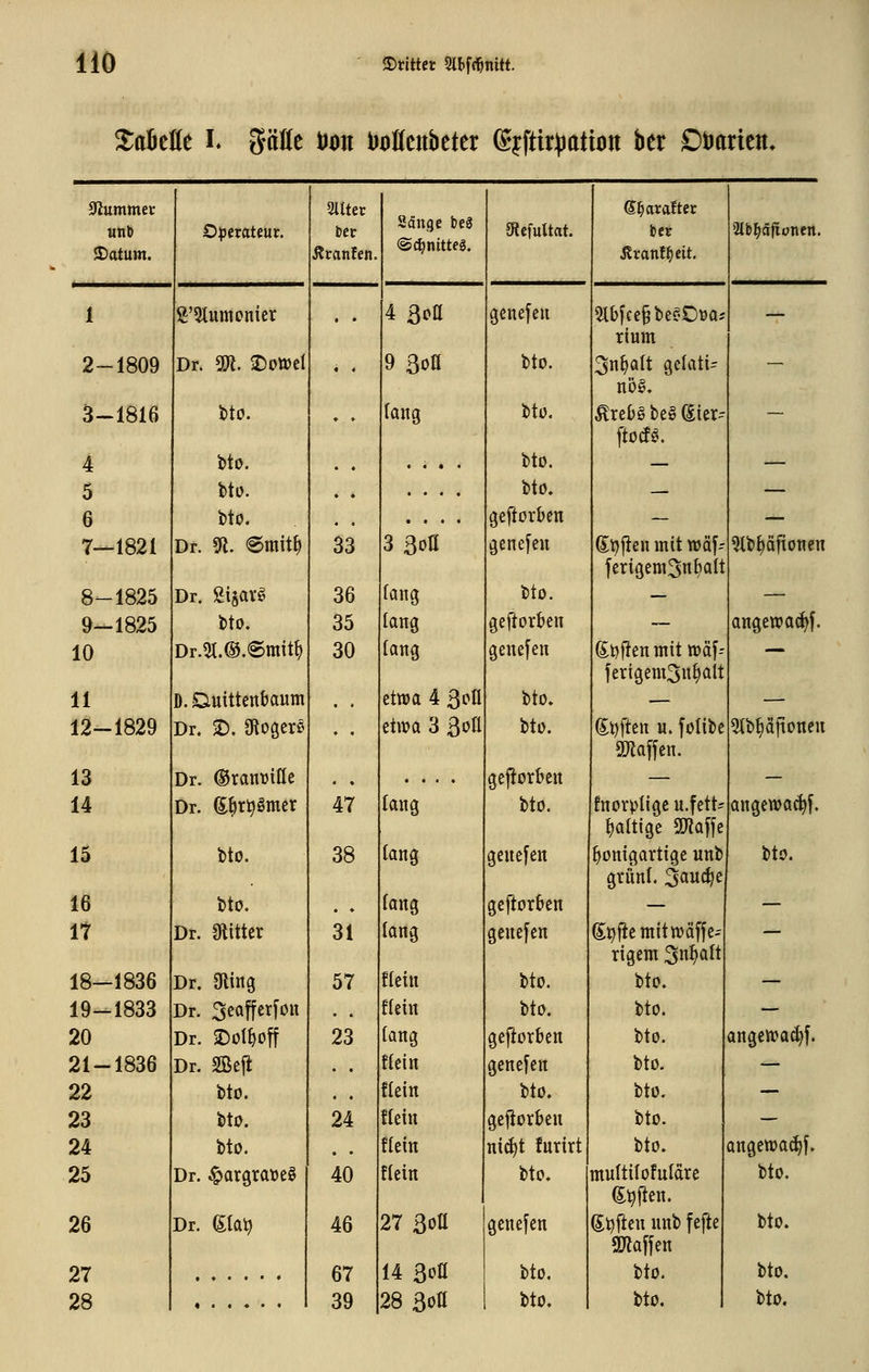 XaitUt h gäöe t>on \)oUmbtttx ßjftir^jatbn ber Döarien» Plummer Sllter S^atattec unt) O^jcrateur. fcer Sänge beä gfJefultat. fcec mWontn. 3)atum. Äranfeti. ©c^nitteg. Ävanl^eit, 1 S'3lumcnier • • 4 3ptt genefeu 5tbfce§besOüa-' rium — 2-1809 Dr. m. 2)ott)d ♦ • 9 3on tto. 3n^att getati^ nög. — 3-1816 Mo. fang btü. Äret)g be§ föier^- ftotfg. — 4 bto. . , • « • • bto. — — 5 btü. . , • . . . Mo. — — 6 bto. . , gej^orben — — 7—1821 Dr. ^. 6mit^ 33 3 3on genesen St)jten mit wäf- ferigem3nt)att 5lbt)äfionen 8-1825 Dr. Si§arg 36 fang Mo. — — 9-1825 t)tO. 35 lang geftor&en ~ angewat^f. 10 Dr.5l.®.®mit^ 30 lang genefen Sofien mit tt)äf-- |er{gem3n^olt — 11 D. Ciuittenbaum , . etwa 4 Qoü bto. — — 12-1829 Dr. 2). O^oger^' ♦ • etma 3 ßoll Mo. (El)ften u. fotibc SfHaffen. 5(bpfioncn 13 Dr. ®rant)ifle . , .... gefior&en — — 14 Dr. (E^r^Smer 47 rattg Mo. fnorjjlige u.fett^ t)attige SiWaffe angewac^^. 15 t)tO. 38 lang genefen ^onigartige wnb grünt, ^audje bto. 16 bto. . » lang gejiorben — — 17 Dr. ülitter 31 lang gene[en (£^fiemittt)äffe- rigem 3n^att —^ 18-1836 Dr. Oling 57 ftein bto. bto. — 19-1833 Dr. 3eafferfoit . . flein bto. bto. — 20 Dr. ^üt^off 23 tatig gcfiorben bto. angett?a(|f. 21-1836 Dr. 2Beji . . ftetn genefen bto. — 22 bto. , ^ ftein tto. bto. — 23 bto. 24 ftein gejiorBen bto. — 24 bto. , , ftein ni<^t furirt bto. angetüac^f. 25 Dr. ^argraveg 40 ftein Mo. muttilofutdre a#en. bto. 26 Dr. (ih\) 46 27 3oa genefen (E^fien nnb fefte SD^affen Mo. 27 67 14 3pö Mo. bto. bto. «..♦••