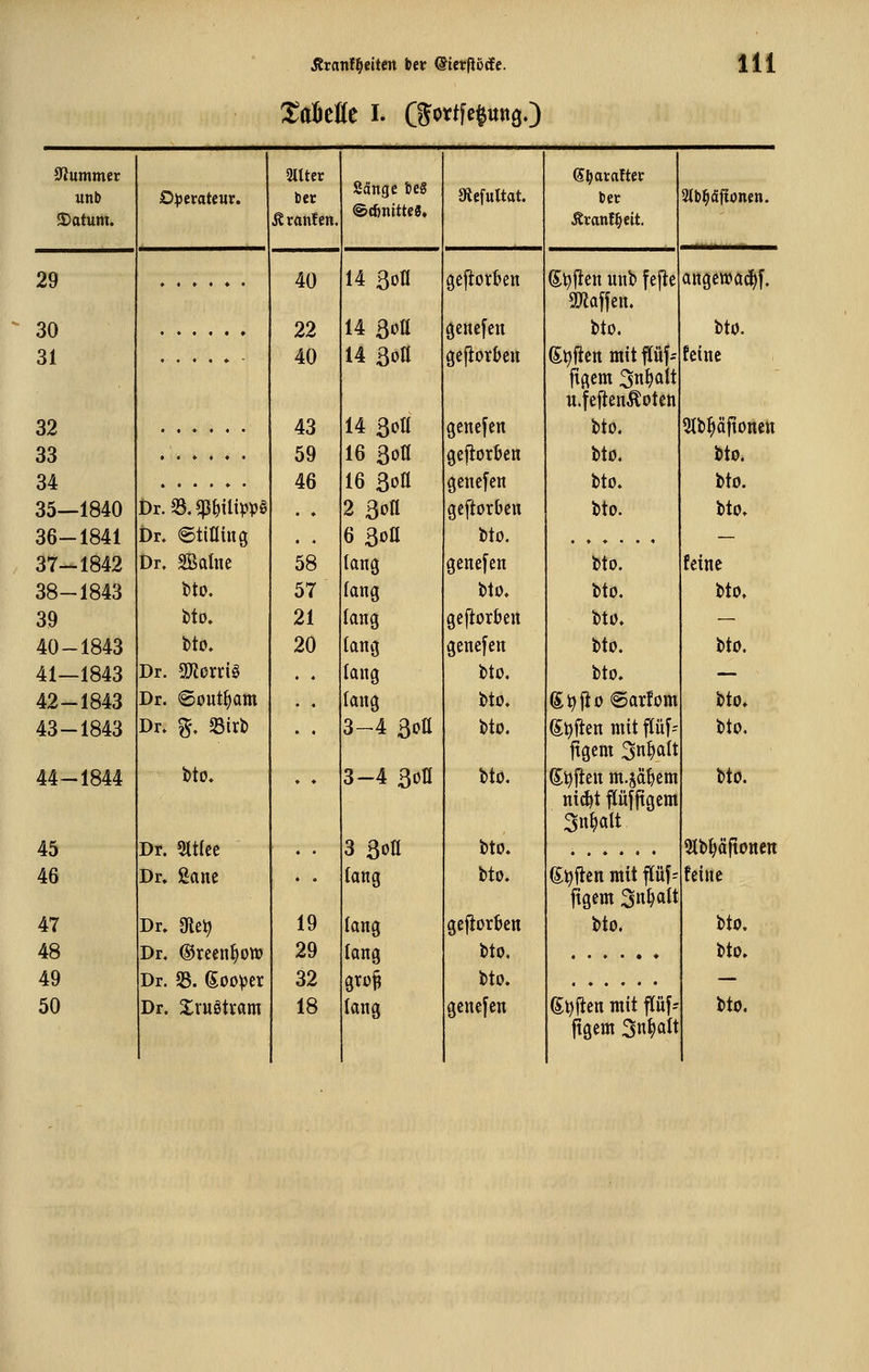 XäMt I. CgortfepngO stummer unb 3)atum. 29 30 31 32 33 34 35—1840 36-1841 37-1842 38-1843 39 40-1843 41—1843 42-1843 43-1843 44-1844 46 47 48 49 0:|3emtewr. Dr. 33. «Philipps Dr. (Stitling Dr. SBdne feto. Dr. Tloxxx^ Dr. 6out^am Dr. %. Sirb t)to. Dr. 9lt(cc Dr, ßane Dr. gie^ Dr. ©recn^ott? Dr. 33. (Sooper 5ltter ber .Kranfen. Sänge i)e8 @d)nitte3. Oicfultat. 40 14 30« geftorBen 22 14 Qcü genc[en 40 i4 3oa gefior&cn 43 14 3ca gene[en 59 16 3on geftortcn 46 16 3ofl gcnefen . « 2 3ofl gcftorben . . 6 3oa bto. 58 lang gcnefen 57 lang t)lo. 21 lang geftorben 20 lang genesen . . lang bto. . . lang t)to. 3-4 3ott Mo. 3-4 3on Mö, 3 3ott tto. lang tto. 19 lang gcfiortcn 29 lang bto. 32 gto^ Mo. lang (J^araftec ber Ar anfielt. Sl^f^en unb f ejie S[>la[fen, bto. gl^ftcn mit Pf figem 31^^^^^ u.feftenÄoten bto. bto. bto. bto. bto. bto. bto. bto. bto. S^fio 6ar!om (Sofien mit flü^- j^gem 3n^alt S^j^cn m.jä^em ni(^t pjjtgem 3n^ött m^Äfionen. gl^jlen mit pf= jigem ^n^(di bto. figem 3^flit angewa^f. bto. feine 5Ib^äftoncn bto. bto. bto. feine bto. bto. bto. bto, bto. 9tbl)ä|toncn feine bto, bto.
