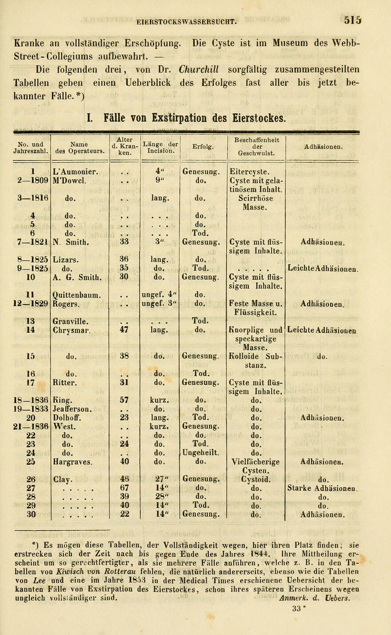 Kranke an vollständiger Erschöpfung. Die Cyste ist im Museum des Webb- Street-Collegiums aufbewahrt. — Die folgenden drei, von Dr. Churchill sorgfältig zusammengesteilten Tabellen geben einen Ueberblick des Erfolges fast aller bis jetzt be- kannter Fälle.*) I. Fälle von Exstirpation des Eierstockes Alter Beschaffenheit No. und Name d. Kran- Länge der Erfolg. der Adhäsionen. Jahreszahl. des Operateurs. ken. Incision. Geschwulst. 1 L'Aumonier. .. 4 Genesung. Eitercyste. 2-1809 M'Dowcl. 9 do. Cyste mit gela- tinösem Inhalt. 3—1816 do. lang. do. Seirrhöse Masse. 4 do. . , , . . do. 5 do. . , . . do. 6 do. , , • . . Tod. 7—1821 N. Smith. 33 3 Genesung. Cyste mit flüs- sigem Inhalte, Adhäsionen. 8—1825 Lizars. 36 lang. do. 9—1825 do. 35 do. Tod. LeichteAdbäsionen. 10 A. G. Smitli. 30 do. Genesung. Cyste mit flüs- sigem Inhalte. 11 Quittenbaura. . . ungef. 4 do. 12-1829 Rogers. ungef. 3 do. Feste Masse u. Flüssigkeit. Adhäsionen. 13 Granville. . , Tod. 14 Chrysmar. 47 lang. do. Knorplige und speckartige Masse. Leichte Adhäsionen 15 do. 38 do. Genesung. Kolloide Sub- stanz. do. 16 do. , , do. Tod. 17 Ritter. 31 do. Genesung. Cyste mit flüs- sigem Inhalte. 18-1836 King. 57 kurz. do. do. 19—1833 Jeafferson. , . do. do. do. 20 Dolhoff. 23 lang. Tod. do. Adhäsionen. 21—1836 West. , , kurz. Genesung. do. 22 do. ^ ^ do. do. do. 23 do. 24 do. Tod. do. 24 do. do. Ungeheilt. do. 25 Hargraves. 40 do. do. Vielfächerige Cysten, Adhäsionen. 26 Clay. 46 27 Genesung. Cystoid. do. 27 ..... 67 14 do. do. Starke Adhäsionen. 28 39 28 do. do. do. 29 40 14 Tod. do. do. 30 22 14 Genesung. do. Adhäsionen. *) Es mögen diese Tabellen, der Vollständigkeit wegen, hier ihren Platz finden; sie erstrecken sich der Zeit nach bis gegen Ende des Jahres 1844. Ihre Mittheilung er- scheint um so gerechtfertigter, als sie mehrere Fälle anführen, welche z. B. in den Ta- bellen von Kiwisch von Rotterau fehlen, die natürlich andererseits, ebenso wie die Tabellen von Lee und eine im Jahre 18.53 in der Medical Times erschienene üebersicht der be- kannten Fälle von Exstirpation des Eierstockes, schon ihres späteren Erscheinens wegen ungleich vollsiändiger sind. Anmerk. d, Hebers. 33*