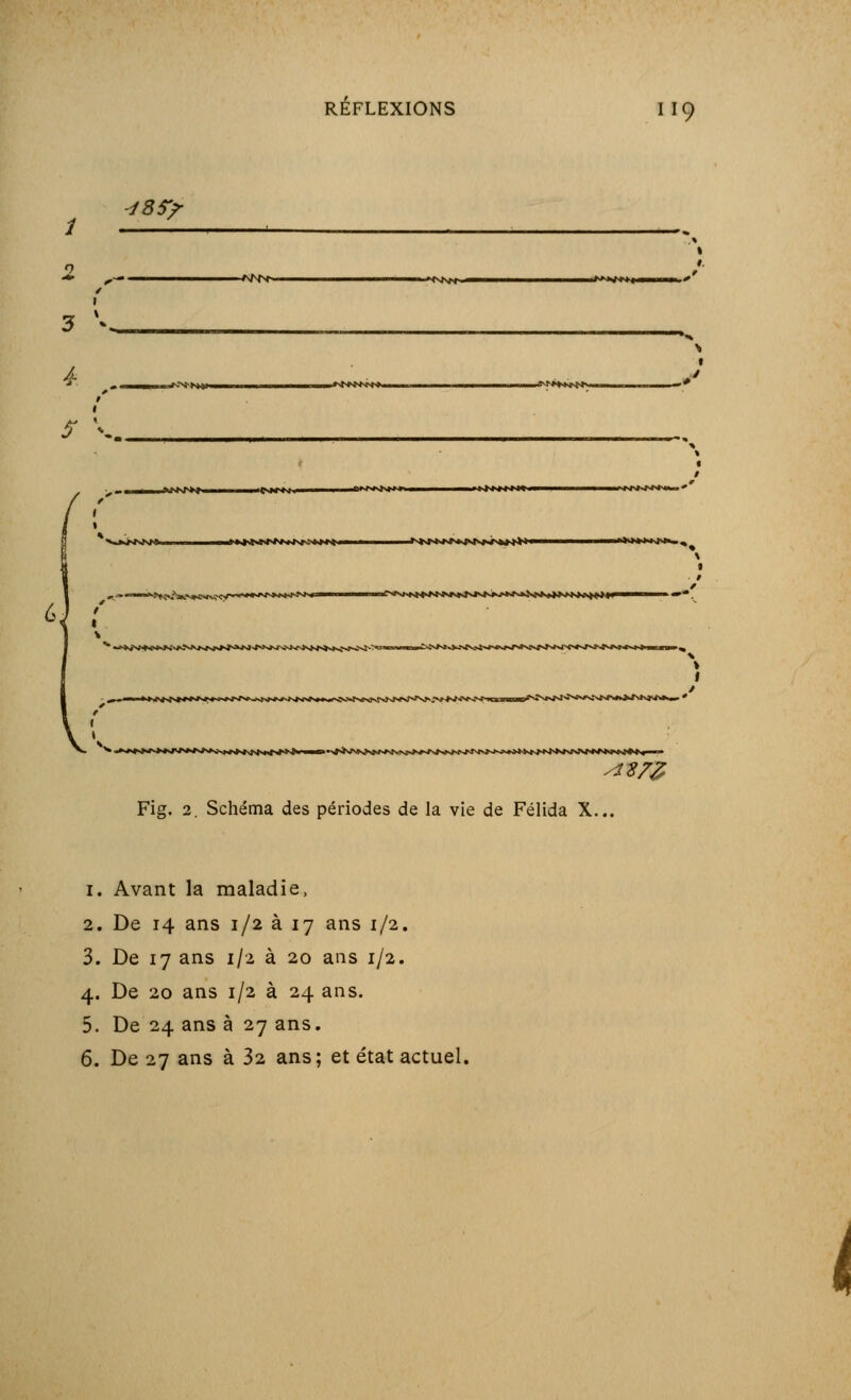 -/55> -AN^r —— tsnm— I \ t 1 > t 5 * I \ # / - ^■^*»i.f j 11>t > 1 < 1 » f-f'*^w»>Ms>»»^»«««^c*.xr'^j»vr>jsj>^y>^sK? I l Fig. 2. Schéma des périodes de la vie de Félida X... 1. Avant la maladie, 2. De 14 ans 1/2 à 17 ans 1/2. 3. De 17 ans 1/2 à 20 ans 1/2. 4. De 20 ans 1/2 à 24 ans. 5. De 24 ans à 27 ans. 6. De 27 ans à 32 ans; et état actuel. i