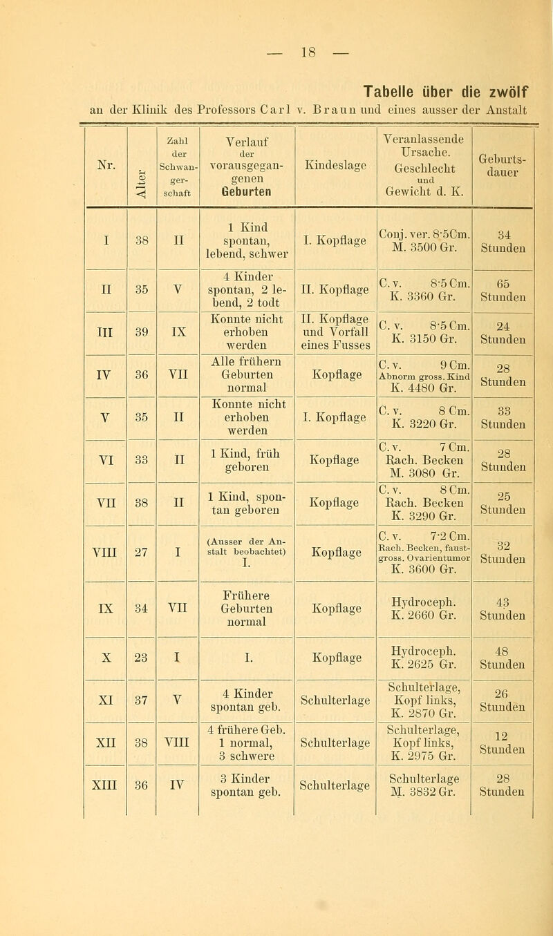 — 1! Tabelle über die zwölf an der Klinik des Professors Carl v. Braun und eines ausser der Anstalt Nr. CD 3 Zahl der Schwan- ger- schaft Verlauf der vorausgegan- genen Geburten Kindeslage Veranlassende Ursache. Geschlecht und Gewicht d. K. Geburts- dauer I 38 II 1 Kind spontan, lebend, schwer I. Kopflage Conj. ver. 8-5Cm. M. 3500 Gr. 34 Stunden II 35 V 4 Kinder spontan, 2 le- bend, 2 todt II. Kopflage C.v. 8-5 Cm. K. 3360 Gr. 65 Stunden III 39 IX Konnte nicht erhoben werden IL Kopflage und Vorfall eines Fusses C.v. 8-5 Cm. K. 3150 Gr. 24 Stunden IV 36 VII Alle frühern Geburten normal Kopflage C.v. 9 Cm. Abnorm gross. Kind K. 4480 Gr. 28 Stunden V 35 II Konnte nicht erhoben werden I. Kopflage C. v. 8 Cm. K. 3220 Gr. 33 Stunden VI 33 II 1 Kind, früh geboren Kopflage C.v. 7 Cm. Each. Becken M. 3080 Gr. 28 Stunden VII 38 II 1 Kind, spon- tan geboren Kopflage C. v. 8 Cm. Bach. Becken K. 3290 Gr. 25 Stunden VIII 27 I (Ausser der An- stalt heohachtet) I. Kopflage C. v. 7-2 Cm. Each. Becken, faust- gross. Ovarientumor K. 3600 Gr. 32 Stunden IX 34 VII Frühere Geburten normal Kopflage Hydroceph. K. 2660 Gr. 43 Stunden X 23 I I. Kopflage Hydroceph. K. 2625 Gr. 48 Stunden XI 37 V 4 Kinder spontan geb. Schulterlage Schulterlage, Kopf links, K. 2870 Gr. 26 Stunden XII 38 VIII 4 frühere Geb. 1 normal, 3 schwere Schulterlage Schulterlage, Kopf links, K. 2975 Gr. 12 Stunden XIII 36 IV 3 Kinder spontan geb. Schulterlage Schulterlage M. 3832 Gr. 28 Stunden