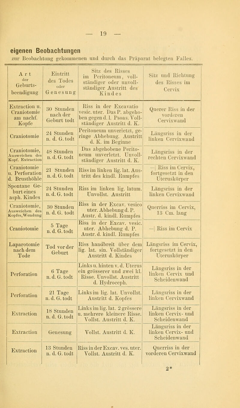 eigenen Beobachtungen zur Beobachtung gekommenen und durch das Präparat belegten Falles. Art der Geburts- beendigung Eintritt des Todes oder Genesuns Sitz des Risses im Peritoneum, voll- ständiger oder unvoll- ständiger Austritt des Kindes Sitz und Richtung des Risses im Cervix Extraction u. Craniotomie am nachf. Kopfe 30 Stunden nach der Geburt todt Riss in der Excavatio vesic. uter. Das P. abgeho ben gegen d.i. Psoas. Voll ständiger Austritt d. K. Querer Riss in der vorderen Cervixwand Craniotomie 24 Stunden n. d. G. todt Peritoneum unverletzt, ge- ringe Abhebung. Austritt d. K. im Beginne Längsriss in der linken Cervixwand Craniotomie, Ausweichen des Kopf. Extraction 48 Stunden n. d. G. todt Das abgehobene Perito neum unverletzt. Unvoll- ständiger Austritt d. K. Längsriss in der rechten Cervixwand Craniotomie u. Perforation d. Brusthöhle 21 Stunden n. d. G. todt Riss im linken lig. lat. Aus- tritt des kindl. Rumpfes —| Riss im Cervix, fortgesetzt in den Uteruskörper Spontane Ge- burt eines asph. Kindes 24 Stunden n. d. G. todt Riss im linken lig. latum Unvollst. Austritt Längsriss in der linken Cervixwand Craniotomie Aiisweichen des Kopfes,Wendung 30 Stunden n. d. G. todt Riss in der Excav. vesico uter. Abhebung d. P. Austr. d. kindl. Rumpfes Querriss im Cervix, 13 Cm. lang Craniotomie 5 Tage n.d.G.todt Riss in der Excav. vesic. uter. Abhebung d. P. Austr. d. kindl. Rumpfes Riss im Cervix Laparotomie nach dem Tode Tod vor der Geburt Riss handbreit über dem lig. lat. sin. Vollständiger Austritt d. Kindes Längsriss im Cervix, fortgesetzt in den Uteruskörper Perforation 6 Tage n. d. G. todt Links u. hinten v. d. Uterus ein grösserer und zwei kl Risse. Unvollst. Austritt d. Hydroceph. Längsriss in der linken Cervix und Scheidenwand Perforation 21 Tage n. d. G. todt Links im lig. lat. Unvollst Austritt d. Kopfes Längsriss in der linken Cervixwand Extraction 18 Stunden n. d. G. todt Links im lig. lat. 2 grössere u. mehrere kleinere Risse. Vollst. Austritt d. K. Längsriss in der linken Cervix- und Scheidenwand Extraction Genesung Vollst. Austritt d. K. Längsriss in der linken Cervix- und Scheidenwand Extraction 13 Stunden n. d. G. todt Riss in der Excav. ves. uter. Vollst. Austritt d. K. Querriss in der vorderen Cervixwand