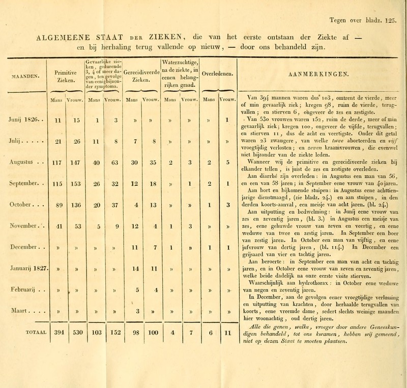 Tegen over LlaJz. 125. ALGEMEENE STAAT der ZIEKEN, die van het eerste ontstaan der Ziekte af — en bij herhaling terug vallende op iiienw, — door ons behandeld zijn. MAANDEN. Junij 1826. . n Jnlij Augustus . . Septemher. . October. . . November.'. December. . Januarij 1827. Februarij . . Maart.... Primitive Zieken. Mans Vrouw. 21 115 89 15 26 117 117 153 136 53 Gevaarlijke zie-| Waterzuchtige, ken, gedurende i • i 3, 4 of meer da- Gerecidiveerde °* ^'^ «''^'^' '^ gcu , ten gevolge van eenigoijzon- der symptoma. I Mans iVrouw. 11 40 26 20 394 530 63 32 37 5 9 Zieken. Mans Vrouw. 30 12 12 » 11 35 18 13 14 11 eenen belang- rijken graad. I Mans Vrouw. 7 1 103 152 98 100 4 Overledenen. Mans Vrouw 6 11 AANMERKINGEN. Van 894 mannen waren dus* i o3, omtrent de vierde, meer of min gevaarlijk ziek; kregen 98, ruim de yierdc, terug- vallen j en stierven 6, ongeveer de zes en zestigste. • Yan 53o vrouwen vaaren iSa, ruim de derde, meer ofmia gevaarlijk ziek; kregen 100, ongeveer de vijfde, terugvallen; en stierven 11 , dus de acht en veertigste. Onder dit getal waren 23 zwangere, van welke Uvee aborteerden en vijf vroegtijdig verlosten; en seven kraamvrouwen , die evenwel niet bijzonder van de ziekte leden. Wanneer wij de primitive en gerecidiveerde zieken bij elkander tellen , is juist de zes en zestigste overleden. Aan diarrhc zijn overleden: in Augustus een man van 56, en een van 58 jaren; in September eene vrouw van 4° jaren. Aan bort en Ijijkomende stuipen: Ln Augustus eene achttien- jarige dienstmaagd, (zie bladz. 24.) en aan stuipen, in den derden koorts-aanval, een meisje van acht jaren. (bl. 24.) Aan uitputting en bedwelming: in Junij eene vrouw vaa zes en zeventig jaren, (bl. 3.) in Augustus een meisje van zes, eene gehuwde vrouw van zeven en veertig, en eene weduwe van twee en zestig jaren. In September een boer van zestig jaren. In October een man van vijftig , en eene jufvrouw van dertig jaren, (bl, lï^.) In December een grijsaard van vier en tachtig jaren. Aan beroerte : in September een man van acht en tachtig jaren, en in October eene vrouw van zeven en zeventig jaren, welke beide dadelijk na onze eerste visite stierven. Waarschijnlijk aan hydrothorax : in October eene weduwe van negen en zeventig jaren. In December, aan de gevolgen eener vroegtijdige verlossing en uitputting van krachten, door herhaalde terugvallen van koorts, eene vreemde dame , sedert slechts weinige maanden hier woonachtig , oud dertig jaren. Alle die genen, welke, vroeger door andere Geneeskun- digen heJiandeld, tot ons kwamen, Jiebhen tvij gemeend, niet op dezen Staat te moeten plaatsen.