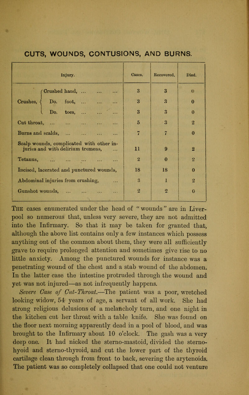 CUTS, WOUNDS, CONTUSIONS, AND BURNS. Injury. Cases. Recovered. Died. f Crushed hand, Crushes, -{ Do. foot, L Do. toes, ... 3 3 0 3 3 0 3 3 0 Cutthroat, 5 3 2 Burns and scalds, 7 7 0 Scalp wounds, complicated with other in- juries and with delirium tremens. 11 9 2 Tetanus, ... ... 2 0 2 Incised, lacerated and punctured wounds, 18 18 0 Abdominal inj uries from crushing, 3 1 2 Gunshot w^ounds, 1 2 2 0 The cases enumerated under the head of  wounds  are in Liver- pool so numerous that, unless very severe, they are not admitted into the Infirmary. So that it may be taken for granted that, although the above list contains only a few instances which possess anythmg out of the common about them, they were all sufficiently grave to require prolonged attention and sometimes give rise to no little anxiety. Among the punctured wounds for instance was a penetrating wound of the chest and a stab wound of tlie abdomen. In the latter case the intestine protruded through the wound and yet was not injured—as not infrequently happens. Severe Case of Cut-Throat.—The patient was a poor, wretched looking widow, 54 years of age, a servant of all work. She had strong religious delusions of a melancholy turn, and one night in the kitchen cut her throat with a table knife. She was found on the floor next morning apparently dead in a pool of blood, and was brought to the Infirmary about 10 o'clock. The gash was a very deep one. It had nicked the sterno-mastoid, divided the sterno- hyoid and sterno-thyroid, and cut the lower part of the thyroid cartilage clean through from front to back, severing the arytenoids. The patient was so completely collapsed that one could not venture