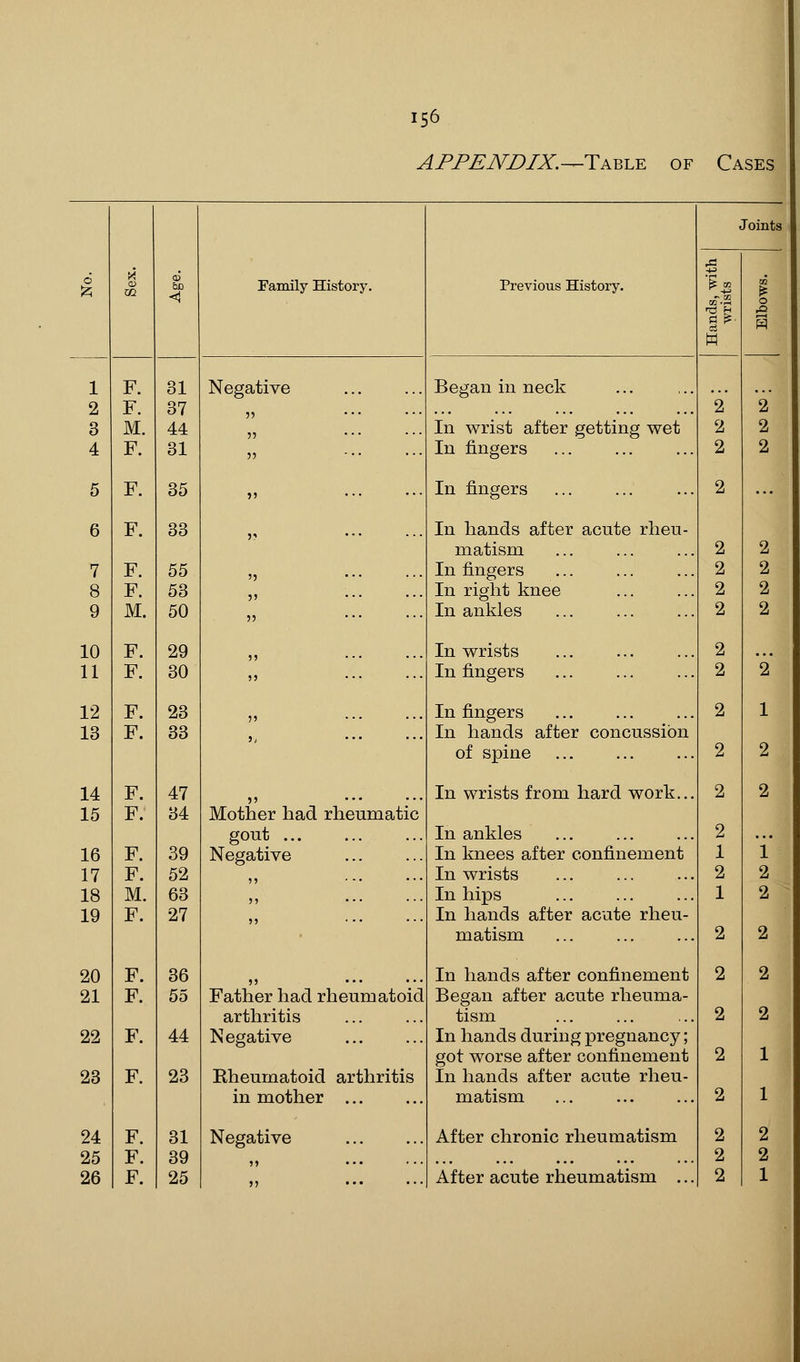 APPENDIX.— Table of Cases Family History. Previous History. Joints 1 1 F. 31 Negative Began in neck 2 F. 37 ■)•> • • • • • • 2 2 3 M. 44 ,, ... ... In wrist after getting wet 2 2 4 F. 31 ,, In fingers 2 2 5 F. 35 ,, In fingers 2 6 F. 33 ,, In hands after acute rheu- matism 2 2 7 F. 55 ,, In fingers 2 2 8 F. 53 ,, ... ... In right knee 2 2 9 M. 50 ,, In ankles 2 2 10 F. 29 j? • •• • ■ ■ In wrists 2 11 F. 30 jj • • • ■ • • In fingers 2 *2 12 F. 23 }9 • • • • • • In fingers 2 1 13 F. 33 5/ • • • In hands after concussion of spine 2 2 14 F. 47 In wrists from hard work... 2 2 15 F. 34 Mother had rheumatic gout ... In ankles 2 16 F. 39 Negative In knees after confinement 1 1 17 F. 52 >j • - • • • • In wrists 2 2 18 M. 63 ,, ... ... In hips 1 2 19 F. 27 ,, ... ... In hands after acute rheu- matism 2 2 20 F. 36 ;; ... . . . In hands after confinement 2 2 21 F. 55 Father had rheumatoid Began after acute rheuma- arthritis tism 2 2 22 F. 44 Negative In hands during pregnancy; got worse after confinement 2 1 23 F. 23 Rheumatoid arthritis In hands after acute rheu- in mother ... matism 2 1 24 F. 31 Negative After chronic rheumatism 2 2 25 F. 39 ,, 2 2 26 F. 25 ,, After acute rheumatism ... 2 1