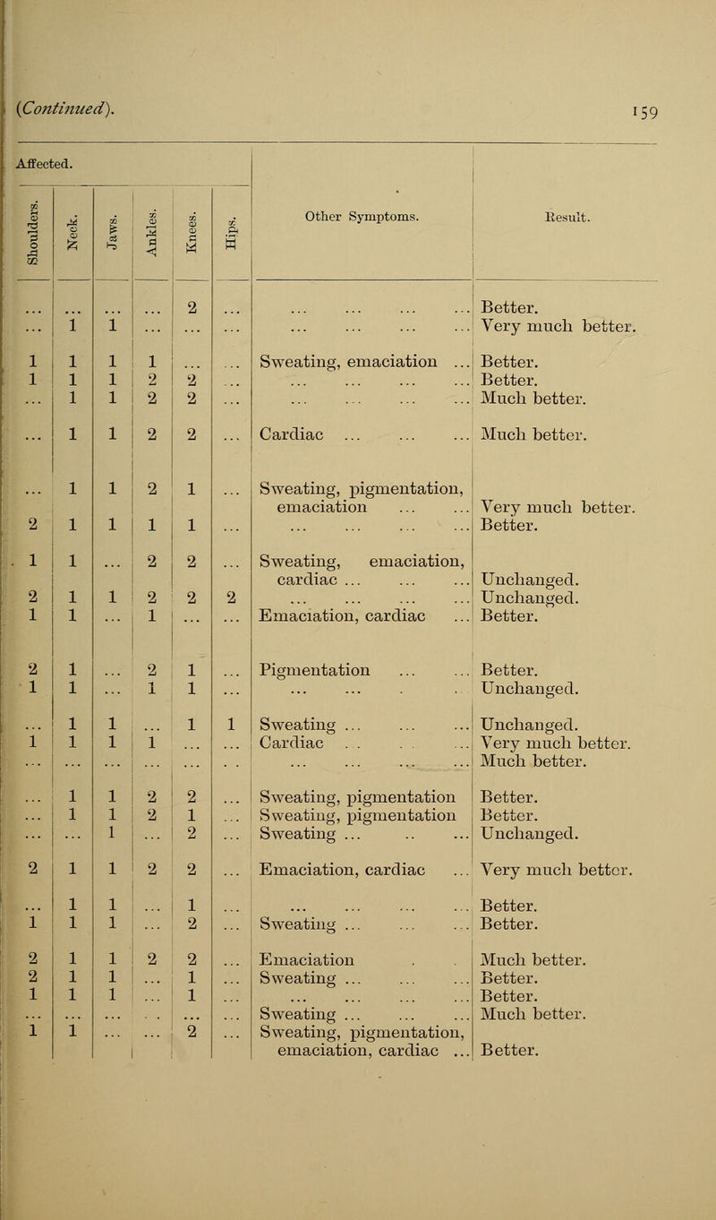 [Continued). 1 1 1 I 2 1 I 2 1 I 2 Other Symptoms. Result. Better. ...] Very nmch better. Sweating, emaciation ... Better. ...  ! Better. Much better. Cardiac Sweating, pigmentation, emaciation Sweating, cardiac emaciation, Emaciation, cardiac Pigmentation Sweating- Cardiac Sweating, pigmentation Sweating, pigmentation Sweating ... Much better, Very much better. Better. Unchanged. Unchanged. Better. Better. Unchanged. Unchanged. Very much better. Much better. Better. Better. Unchanged. Emaciation, cardiac ... Very much better, Sweating ... Emaciation Sweating ... Sweating ... Sweating, pigmentation, emaciation, cardiac .. . Better. . Better. Much better. Better. Better. Much better. Better.