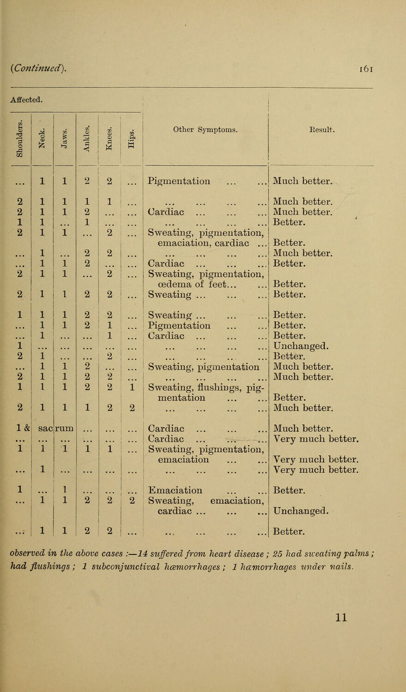 Affected. A4 xh o £ ft 1-3 1 1 1 1 1 1 1 1 1 1 1 1 1 1 1 1 l 1 1 1 1 1 1 1 1 1 1 1 1 1 sac rum i 1 i 1 i 1 i 1 2 1 *2 l 2 i - i 2 i Other Symptoms. Result. Pigmentation Cardiac Sweating, pigmentation emaciation, cardiac Cardiac Sweating, pigmentation oedema of feet... Sweating ... Sweating ... Pigmentation Cardiac Sweating, pigmentation Sweating, flushings, pig mentation Cardiac Cardiac Sweating, pigmentation emaciation Emaciation Sweating, emaciation cardiac 2 Much better. Much better. Much better. Better. Better. Much better. Better. Better. Better. Better. Better. ! Better. Unchanged. Better. Much better. Much better. Better. Much better. Much better. Very much better. Very much better. Very much better. Better. Unchanged. Better. observed in the above cases :—14 suffered from heart disease ; 25 had sic eating palms had flushings; 1 subconjunctival hcemorrhages; 1 hamorrhages under nails. 11