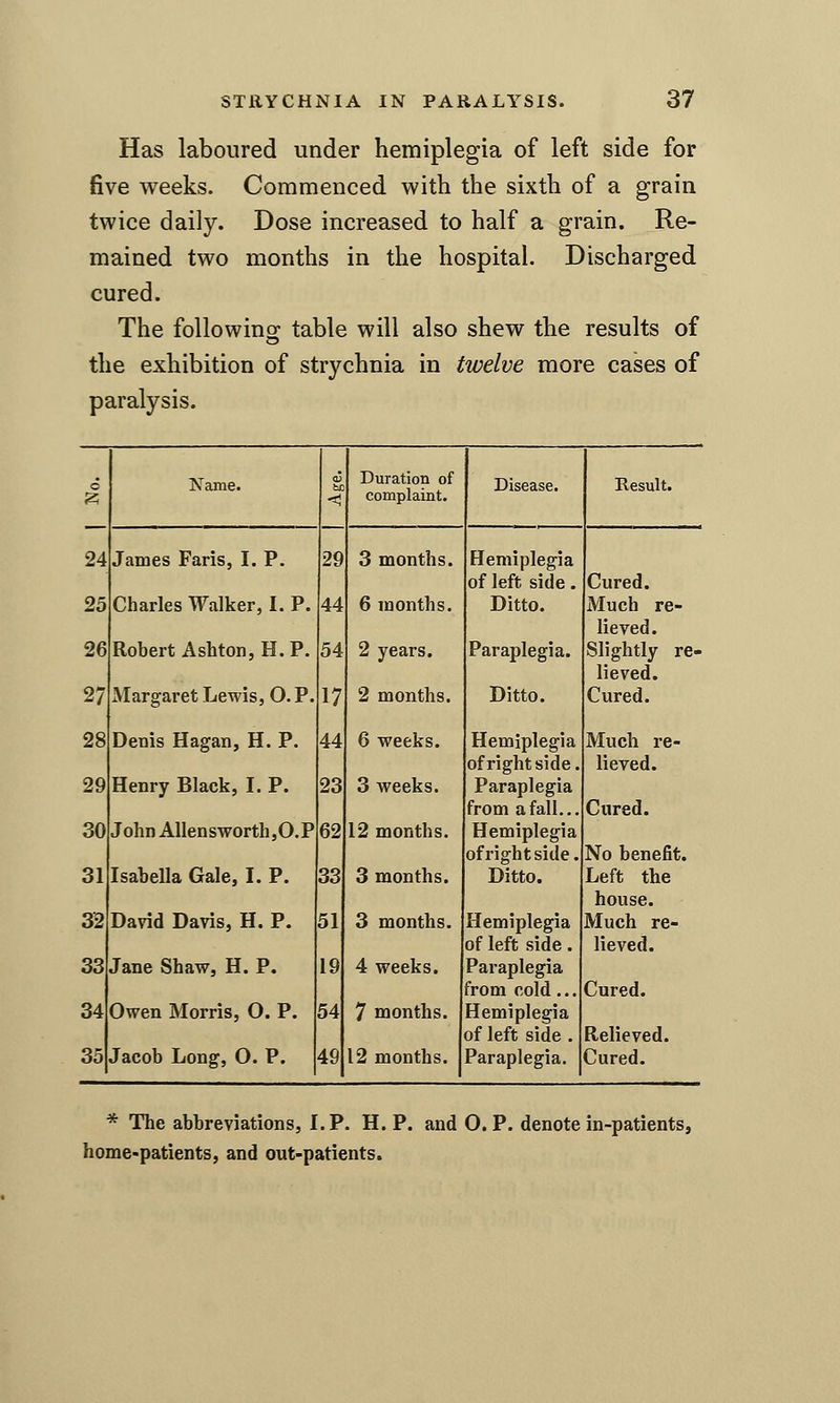 Has laboured under hemiplegia of left side for five weeks. Commenced with the sixth of a grain twice daily. Dose increased to half a grain. Re- mained two months in the hospital. Discharged cured. The followino; table will also shew the results of the exhibition of strychnia in twelve more cases of paralysis. o Name. be Duration of Disease. Result. a < complaint. 24 James Paris, I. P. 29 3 months. Hemiplegia of left side. Cured. 25 Charles Walker, I. P. 44 6 months. Ditto. Much re- lieved. 26 Robert Ashton,H. P. 54 2 years. Paraplegia. Slightly re- lieved. 27 Margaret Lewis, O.P. 17 2 months. Ditto. Cured. 28 Denis Hagan, H. P. 44 6 weeks. Hemiplegia of right side. Much re- lieved. 29 Henry Black, I. P. 23 3 weeks. Paraplegia from a fall,.. Cured. 30 John Allensworth,O.P 62 12 months. Hemiplegia of right side. No benefit. 31 Isabella Gale, I. P. 33 3 months. Ditto. Left the house. 32 David Davis, H. P. 51 3 months. Hemiplegia of left side. Much re- lieved. 33 Jane Shaw, H. P. 19 4 weeks. Paraplegia from cold ... Cured. 34 Owen Morris, 0. P. 54 7 months. Hemiplegia of left side . Relieved. 35 Jacob Long, 0. P. 49 12 months. Paraplegia. Cured. * The abbreviations, LP. H. P. and O.P. denote in-patients, home-patients, and out-patients.