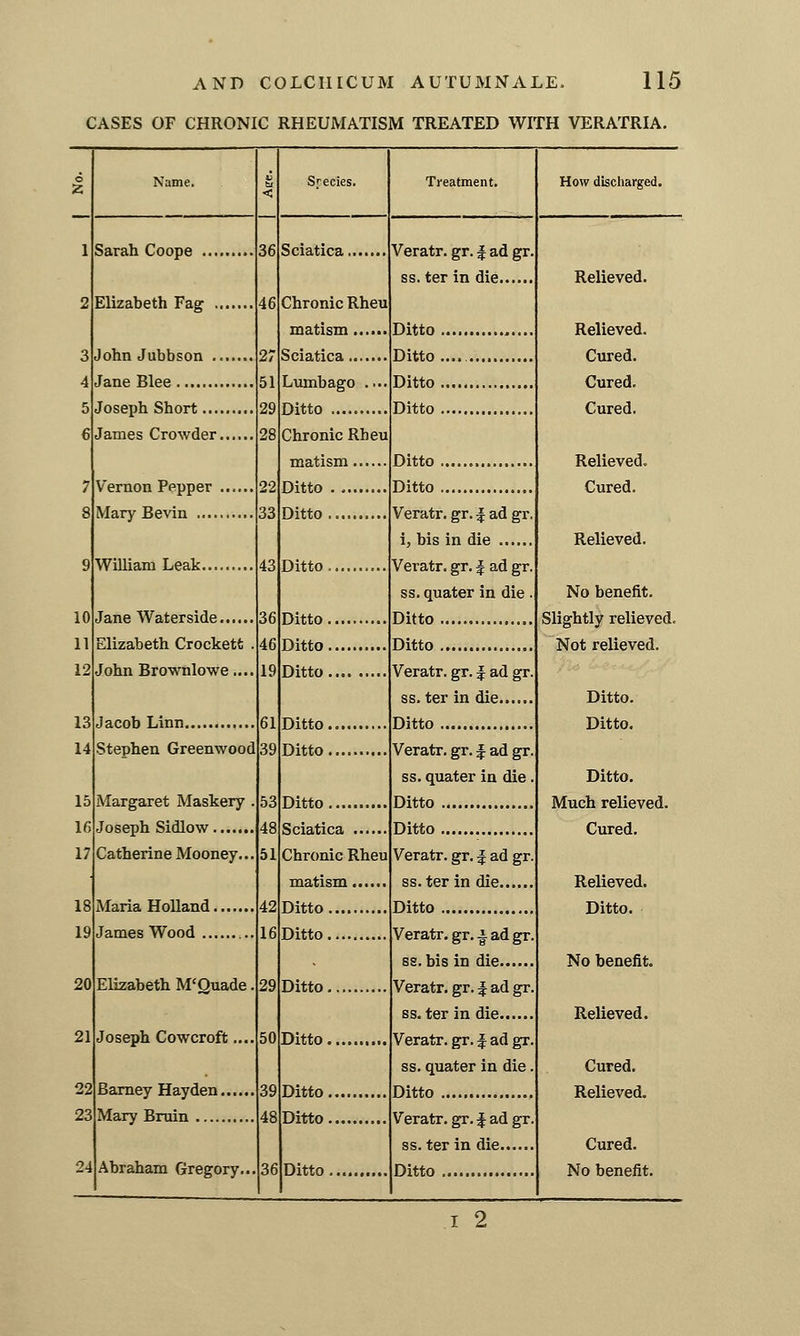 CASES OF CHRONIC RHEUMATISM TREATED WITH VERATRIA. Name. < Srecies. Treatment. How discharged. 1 Sarah Coope 3fi Sciatica Veratr. gr. f ad gr. ss. ter in die Relieved. 2 Elizabeth Fag 46 Chronic Rheu John Jubbson 27 matism Sciatica Ditto Relieved. 3 Ditto .... Cured. /| Jane Blee '\] Lumbago .... Ditto Ditto Cured. i Joseph Short 29 28 Ditto Cured. 6 James Crowder Chronic Rheu Vernon Pepper Mary Bevin ...■. 22 3S matism Ditto Ditto Ditto Relieved. 7 Ditto Cured. R Veratr. gr. | ad gr. i, bis in die Relieved. q William Leak ■13 Ditto Veratr. gr. | ad gr. ss. quater in die . No benefit. in Jane Waterside Elizabeth Crockett . John Browiilowe.... 36 46 19 Ditto Ditto Slightly relieved. Not relieved. 11 Ditto Ditto 12 Ditto Veratr. gr. f ad gr. ss. ter in die Ditto. n Jacob Linn 61 39 Ditto Ditto Ditto. 14 Stephen Greenwood Ditto Veratr. gr. f ad gr. ss. quater in die . Ditto. 15 Margaret Maskery . Joseph Sidlow Catherine Mooney... 53 Ditto Ditto Much relieved. ifi 48 51 Sciatica Chronic Rheu Ditto Cured. 17 Veratr. gr. | ad gr. matism ss. ter in die Relieved. 18 Maria Holland James Wood 42 16 Ditto Ditto Ditto. 19 Ditto Veratr. gr. i ad gr. ss.bis in die No benefit. 20 Elizabeth M'Quade. m Ditto Veratr. gr. ^ ad gr. ss. ter in die Relieved. 21 Joseph Cowcroft.... 50 Ditto.......... Veratr. gr. f ad gr. ss. quater in die. Cured. 22 Barney Hayden Mary Bruin 39 48 Ditto Ditto Relieved. 23 Ditto Veratr. gr. f ad gr. ss. terin die Cured. 24 Abraham Gregory... 36 Ditto Ditto No benefit. I 2
