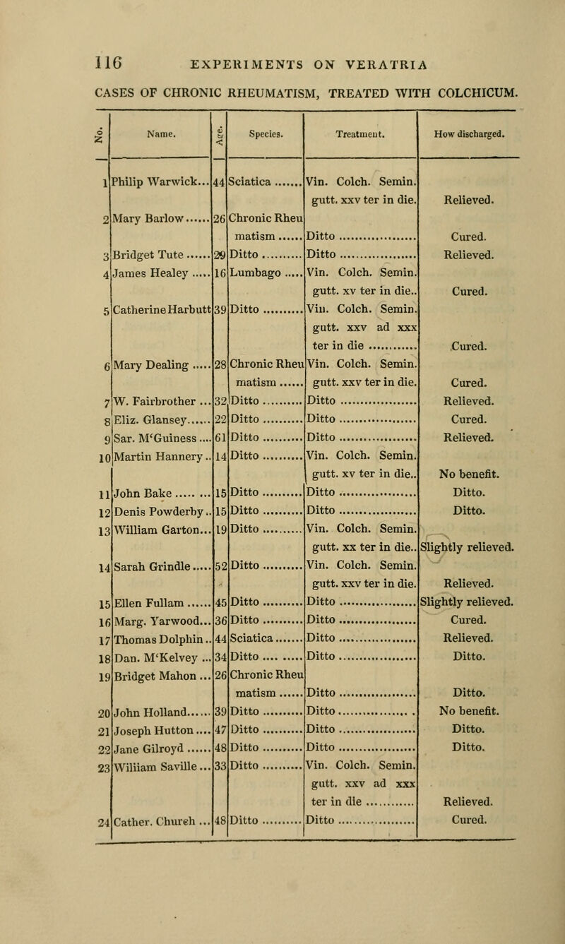 CASES OF CHRONIC RHEUMATISM, TREATED WITH COLCHICUM. Philip Warwiclc. Mary Barlow.... 24 Name. Bridget Tute.. James Healey Catherine Harbutt Mary Dealing W. Fairbrother .. Eliz. Glansey Sar. M'Guiness ... Martin Hannery.. John Bake Denis Powderby. William Garten.. Sarah Grindle. Ellen FuUam ... Marg. Yarwood Thomas Dolphin.. Dan. M'Kelvey , Bridget Mahon. John Holland Joseph Hutton... Jane Gilroyd VViliiam Sa\'ille,. Gather. Chureh .. Sciatica 39 48 Species. Chronic Rheu matism.., Ditto Lumbago . Ditto Chronic Rheu matism Ditto... Ditto .... Ditto .... Ditto .... Ditto , Ditto Ditto Ditto Ditto , Ditto Sciatica..., Ditto , Chronic Rheu matism .. Ditto Ditto Ditto , Ditto Ditto Vin. Colch. Semin gutt. XXV ter in die Ditto , Ditto , Vin. Colch. Semin gutt. XV ter in die. Vin. Colch. Semin. gutt. XXV ad XXX ter in die Vin. Colch. Semin. gutt. XXV ter in die Ditto Ditto Ditto Vin. Colch. Semin. gutt. XV ter in die. Ditto , Ditto , Vin. Colch. Semin gutt. XX ter in die. Vin. Colch. Semin gutt. XXV ter in die. Ditto , Ditto , Ditto , Ditto , Ditto Ditto Ditto Ditto Vin. Colch. Semin. gutt. XXV ad XXX ter in die Ditto How discharged. Relieved. Cured. Relieved. Cured. Cured. Cured. Relieved. Cured. Relieved. No benefit. Ditto. Ditto. Slightly relieved. Relieved. Slightly relieved. Cured. Relieved. Ditto. Ditto. No benefit. Ditto. Ditto. Relieved. Cured.