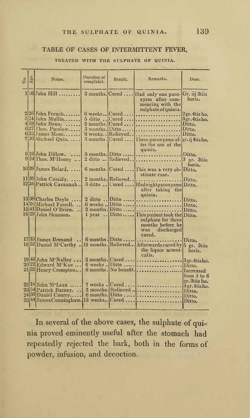 TABLE OF CASES OF INTERMITTENT FEVER, TREATED WITH THE SULPHATE OF QUINIA. -6 29 Name. John Hill John French... John ilullin... Fohn Benn. .. rhos. PurslovV. Tames Moor... .Michael Quin. John Dillow. ... Thos. M'Honey .. James Belard. ... John Cassidy. ... Patrick Cavannah Charles Doyle . Michael Farrell. Daniel O'Brien. John Shannon. 17 33 1852 1948 20 22 2132 James Brenand . Daniel M'Carthy John M'N alley . Edward M'Kue . Henry Crompton. John M'Lean .. Patrick Barney. Daniel Courry James Cunningham Duration of complaint. 3 months, 6 weeks... 5 ditto .. 2 months. 3 months. 6 weeks.. 3 months. 5 months 2 ditto .. 6 months 2 months 3 ditto ., 2 ditto . 6 weeks . 2 months 1 year , 6 months 18 months 2 months 6 weeks . 6 months 7 weeks ., 3 months, 6 months, 13 weeks... Result. Cured Cured ... Cured... Cured ... Ditto Relieved. Cured ... Ditto .... Relieved. Cured ... Relieved. Cured ... Ditto Ditto , Ditto , Ditto. Ditto Relieved.. Remarks Had only one paro- xysm after com- mencing with the sulphate of quinia. Three paroxysms af- ter the use of the quinia. This was a very ob- stinate case- Had eightparoxy sins after taking the quinia. Dose. Gr. iij 3tiis horis. 2gr.4tisho. 3gr.4tisho. Ditto. Ditto. Ditto. gr.ij4tisho. Ditto. 3 gr. 3tii3 horis. Ditto. Ditto. Ditto. This patient took the sulphate for three months before he was discharged cured. Cured .... Ditto No benefit Cured... Relieved Ditto .... Cured ... Afterwards cured by the liquor arseni- cal is. Ditto. Ditto. Ditto. Ditto. Ditto. 5 gr. Stiis horis. 3gr.4tisho. Ditto. Increased from 3 to 6 gr. Stiis ho. 3gr.4tisho. Ditto. Ditto. Ditto. In several of the above cases, the sulphate of qui- nia proved eminently useful after the stomach had repeatedly rejected the bark, both in the forms of powder, infusion, and decoction.