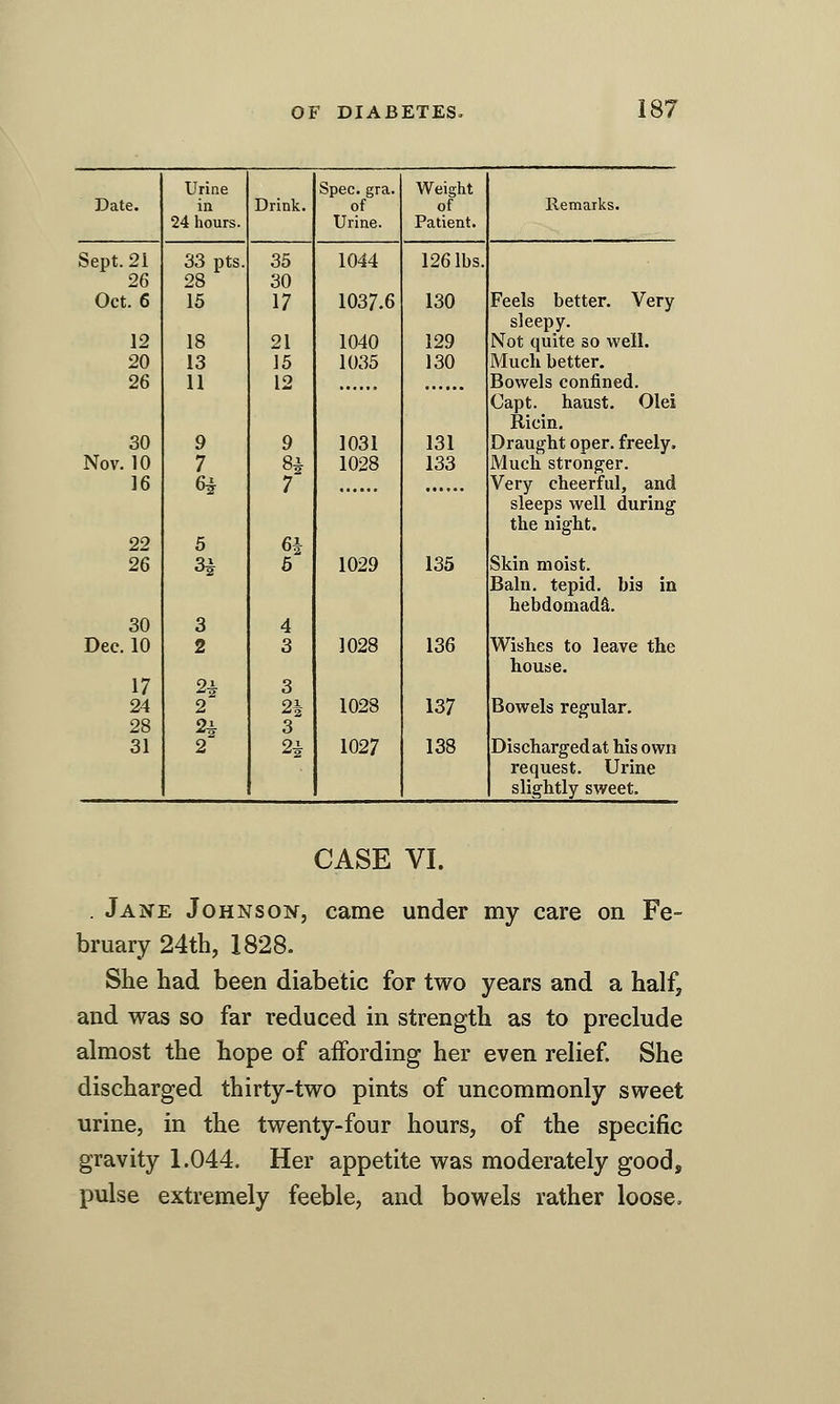 Urine Spec. gra. Weight Date. in Drink. of of Remarks. 24 hours. Urine. Patient. Sept. 21 33 pts. 35 1044 126 lbs. 26 28 30 Oct. 6 15 17 1037.6 130 Feels better. Very sleepy. 12 18 21 1040 129 Not quite so well. 20 13 15 1035 130 Much better. 26 11 12 Bowels confined. Capt. haust. Olei Ricin. 30 9 9 1031 131 Draught oper. freely. Nov. 10 7 8i 1028 133 Much stronger. 16 6i 7 Very cheerful, and sleeps well during the night. 22 6 64 26 3# 6 1029 135 Skin moist. Bain, tepid, bis in hebdomads. 30 3 4 Dec. 10 2 3 1028 136 Wishes to leave the house. 17 2* 3 24 2 24 1028 137 Bowels regular. 28 9i ■^2 3 31 2 24 1027 138 Discharged at his own request. Urine slightly sweet. CASE VI. . Jane Johnson, came under my care on Fe- bruary 24th, 1828. She had been diabetic for two years and a halfj and was so far reduced in strength as to preclude almost the hope of affording her even relief She discharged thirty-two pints of uncommonly sweet urine, in the twenty-four hours, of the specific gravity 1.044. Her appetite was moderately good, pulse extremely feeble, and bowels rather loose.