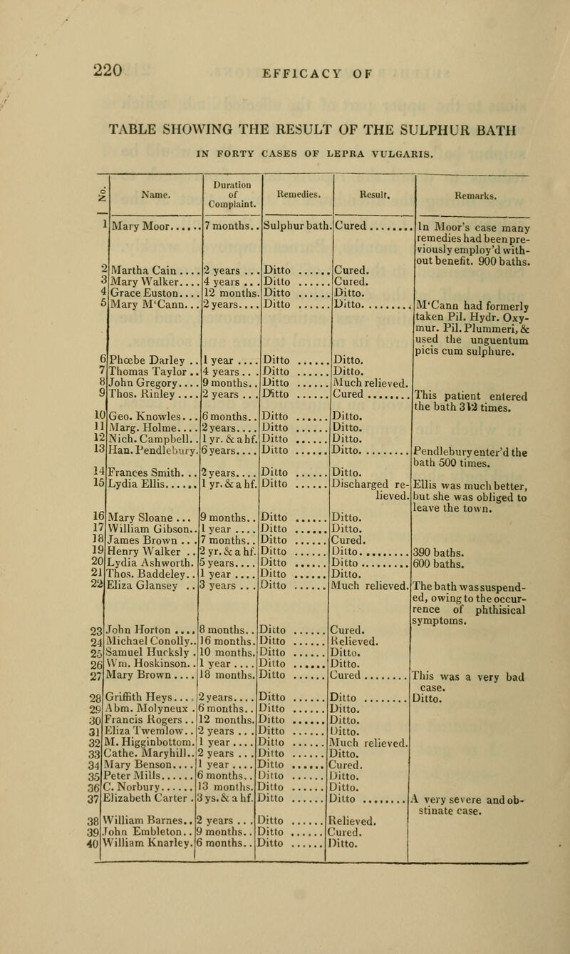 TABLE SHOWING THE RESULT OF THE SULPHUR BATH IN FORTY CASES OF LEPRA VULGARIS. Duration ;?■ Name. of Remedies. Result. Remarks. Complaint. Mary Moor . 7 months.. Sulphur bath .Cured In Moor's case many remedies had been pre- viously employ'd with- out benefit. 900 baths. * ! Martha Cain ... 2 years .. Ditto Cured. t. Mary Walker... 4 years .. Ditto Cured. <i Grace Euston... 12 months Ditto Ditto. n^ Mary M'Cann... 2 years.... Ditto Ditto i M'Cann had formerly taken Pil. Hydr. Oxy- mur, Pil.Plummeri,& used the unguentum 6 Phoebe Darley .. 1 year Ditto Ditto. picis cum sulphure. 7 Thomas Taylor.. 4 years .. . Ditto Ditto. « John Gregory 9 months.. Ditto Much relieved. y Thos. Kinley .... 2 years .. . Ditto Cured This patient entered the bath 3Vi times. lU Geo. Knowles... 6 months.. Ditto Ditto. 11 Marg. Holme.... 2 years Ditto Ditto. i-2 Nich. Campbell.. lyr. &ahf. Ditto Ditto. Ih Han.Pendlcbiuy. 6 years.... Ditto Ditto Pendleburyenter'd the bath 500 times. 14 Frances Smith. .. 2 years Ditto Ditto. 15 Lydia Ellis 1 yr.&ahf. Ditto Discharged re- lieved. Ellis was much better, but she was obliged to leave the town. lb Mary Sloane ... 9 months.. Ditto Ditto. IV William Gibson.. 1 year Ditto Ditto. 16 James Brown .. . 7 months.. Ditto Cured. ly Henry Walker .. 2 yr.&ahf. Ditto Ditto 390 baths. 20 Lydia Ashworth. Thos. Baddeley.. 5 years 1 year Ditto Ditto Ditto 600 baths 2J Ditto. 22 Eliza Glansey .. 3 years .. . Ditto Much relieved. The bath was suspend- ed, owing to the occur- rence of phthisical symptoms. ?R John Horton .... 8 months.. Ditto Cured. 9.4 Michael ConoUy.. 16 months. Ditto Helieved. ^.'^ Samuel Hurksly . 10 months. Ditto Ditto. 9fi \Vm. Hoskinson.. 1 year Ditto Ditto. 27 Mary Brown.... 18 months. Ditto Cured This was a very bad 28 GriflBth Heys.... 2years Ditto Ditto Ditto. 29 Abm. Molyneux . 6months.. Ditto Ditto. m Francis Rogers .. 12 months. Ditto Ditto. 31 IClizaTwemlow.. 2 years .. . Ditto Ditto. .3? M. Higginbottom. 1 year Ditto Much relieved. ,33 Cathe. Maryhill..! 2 years .. . Ditto Ditto. 34 Mary Benson.... 1 year Ditto Cured. n/i ^'eter Mills 3 months,. Jifto IDitto. 3f) 2. Norbury 13 months. Ditto Ditto. ?7 Elizabeth Carter . iys.fic a hf. Ditto Ditto A. very severe and ob- stinate case. 38 Villiam Barnes.. ' I vears .. . Ditto Relieved. 39. fohn Embleton.. ! ) months.. Ditto [lured.