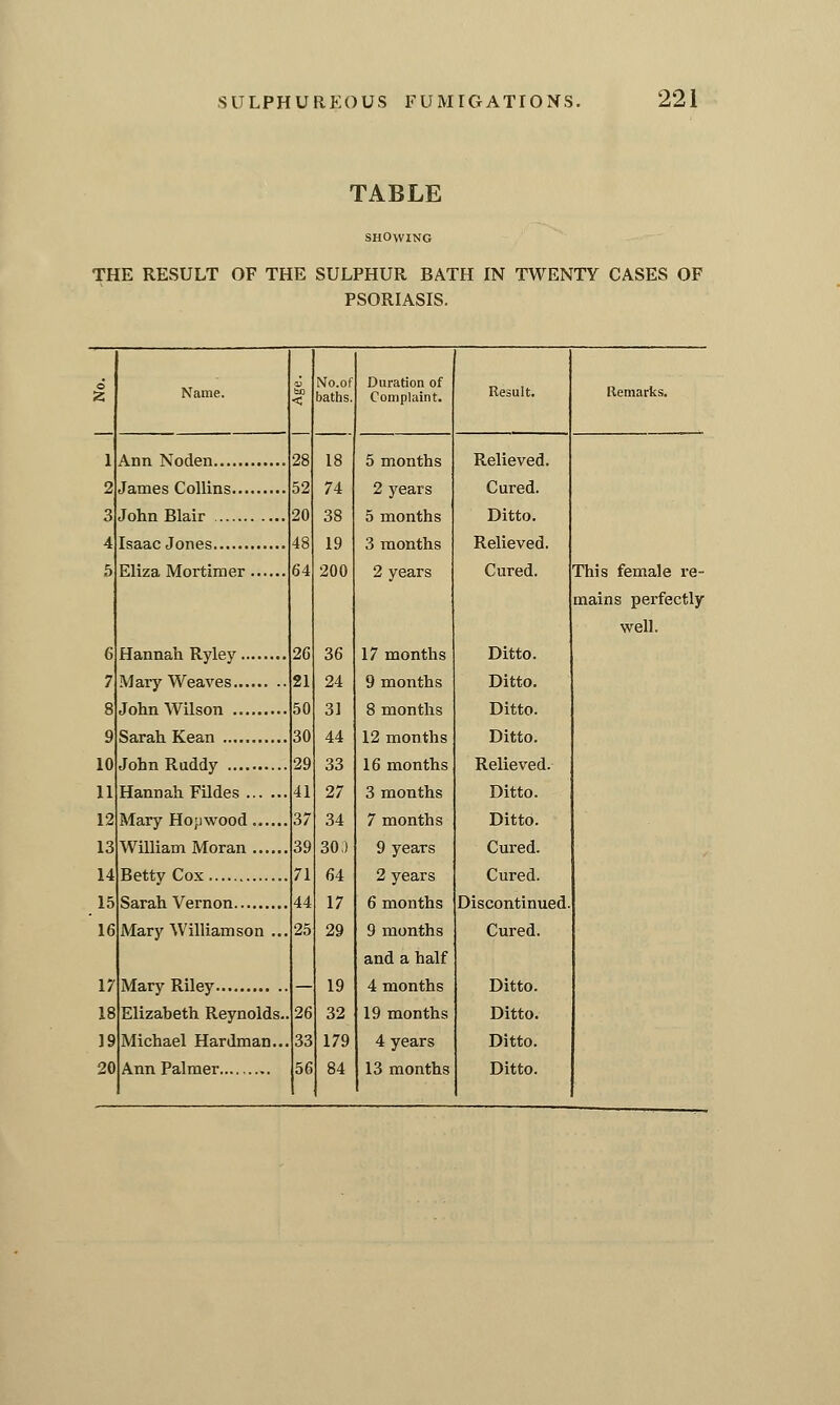 TABLE THE RESULT OF THE SULPHUR BATH IN TWENTY CASES OF PSORIASIS. o 2: Name. bo < No.of baths. Duration of Complaint. Result. Remarks, 1 28 18 74 5 months 2 years 5 months Relieved. Cured. o 3 John Blair 20 38 Ditto. 4 48 64 19 200 3 months 2 years Relieved. Cured. 5 Eliza Mortimer This female re- mains perfectly well. 6 Hannah Ryley 26 36 17 months Ditto. 7 Maiy Weaves 21 24 9 months Ditto. s John AVilson 50 30 29 31 44 33 8 months 12 months 16 months Ditto. Ditto. Relieved. q Sarah Kean 10 John Ruddy 11 Hannah Fildes 41 27 3 months Ditto. 12 Mary Hopwood 37 34 7 months Ditto. 13 William Moran 39 30 J 9 years Cured. 14 Betty Cox 71 64 2 years 6 months 9 months Cured. 15 Sarah Vernon 44 25 17 29 Discontinued. Cured. 16 Mary Williamson ... and a half 17 Mary Riley — 19 4 months Ditto. 18 Elizabeth Reynolds.. 26 32 19 months Ditto. 19 Michael Hardman... 33 179 4 years Ditto.