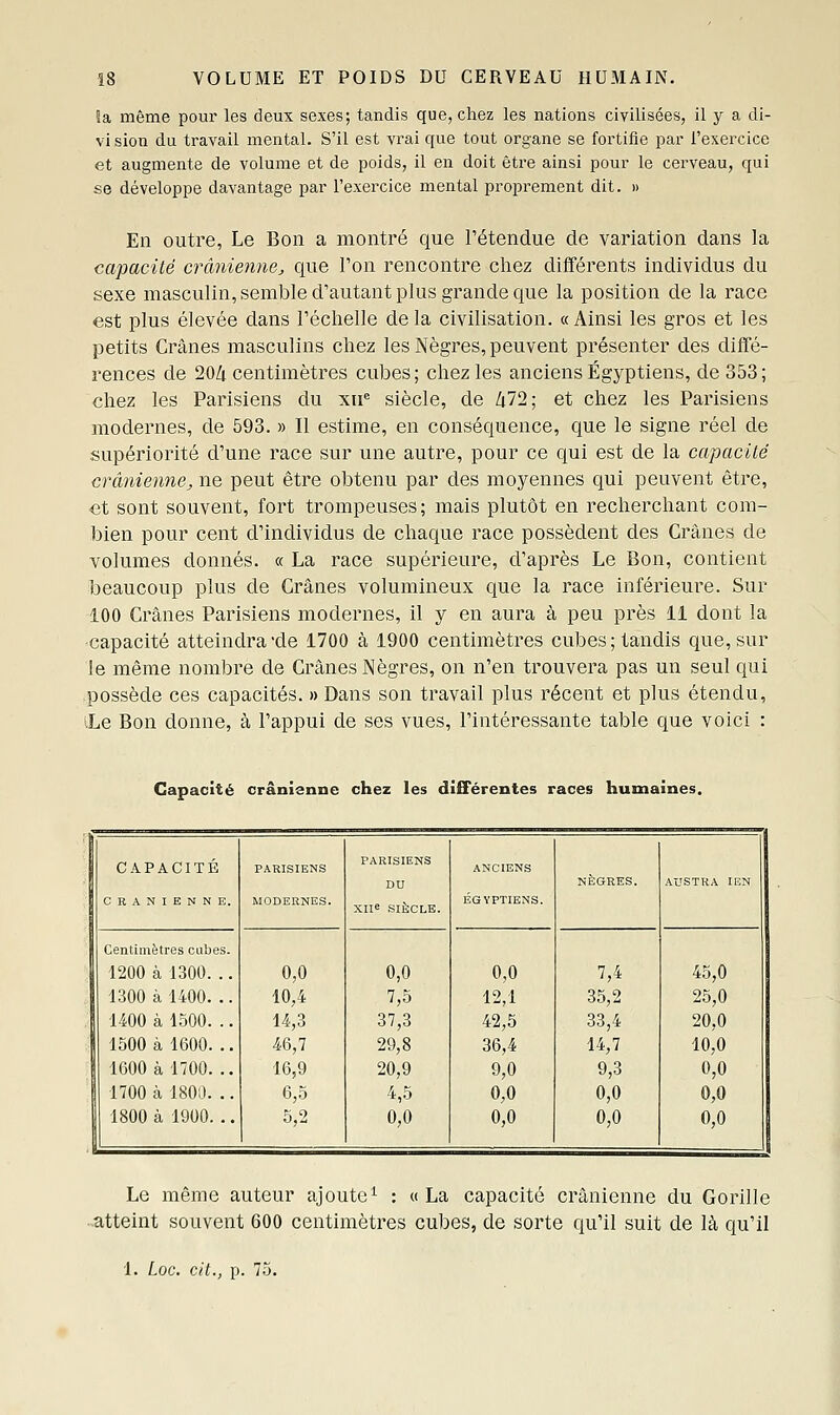 îa même pom' les deux sexes; tandis que, chez les nations civilisées, il y a di- vi sion du travail mental. S'il est vrai que tout organe se fortifie par l'exercice et augmente de volume et de poids, il en doit être ainsi pour le cerveau, qui se développe davantage par l'exercice mental proprement dit. » En outre, Le Bon a montré que l'étendue de variation dans la capacité crânienne^ que l'on rencontre cliez différents individus du sexe masculin, semble d'autant plus grande que la position de la race est plus élevée dans l'échelle de la civilisation. « Ainsi les gros et les petits Crânes masculins chez les Nègres, peuvent présenter des diffé- rences de 20Zi centimètres cubes; chez les anciens Égyptiens, de 353; chez les Parisiens du xu^ siècle, de /i72; et chez les Parisiens modernes, de 593. » Il estime, en conséquence, que le signe réel de supériorité d'une race sur une autre, pour ce qui est de la capacité crânienne^ ne peut être obtenu par des moyennes qui peuvent être, et sont souvent, fort trompeuses; mais plutôt en recherchant com- bien pour cent d'individus de chaque race possèdent des Crânes de volumes donnés. « La race supérieure, d'après Le Bon, contient beaucoup plus de Crânes volumineux que la race inférieure. Sur 100 Crânes Parisiens modernes, il y en aura à peu près 11 dont la capacité atteindra-de 1700 à 1900 centimètres cubes; tandis que, sur le même nombre de Crânes Nègres, on n'en trouvera pas un seul qui possède ces capacités. » Dans son travail plus récent et plus étendu, iLe Bon donne, à l'appui de ses vues, l'intéressante table que voici : Capacité crânienne chez les diEFéreutes races humaines. CAPACITÉ PARISIENS PARISIENS DU ANCIENS NÈGRES. AUSTRA lEN CRANIENNE. MODERNES. Xlie SIÈCLE. EGYPTIENS. Centimètres cubes. 1200 à 1300. .. 0,0 0,0 0.0 7,4 45,0 1300 à 1400. .. 10.4 7,5 12,1 35,2 25,0 1400 à 1500. .. 14,3 37,3 42,5 33,4 20.0 1500 à 1600. .. 46,7 29,8 36,4 14,7 10,0 1600 à 1700. .. 16,9 20,9 9,0 9,3 0,0 1700 à 1800... 6,5 4,5 0,0 0,0 0,0 1800 à 1900... 5,2 0,0 0,0 0,0 0,0 Le même auteur ajoute^ : «La capacité crânienne du Gorille -atteint souvent 600 centimètres cubes, de sorte qu'il suit de là qu'il 1. Loc. cit., p. 75.