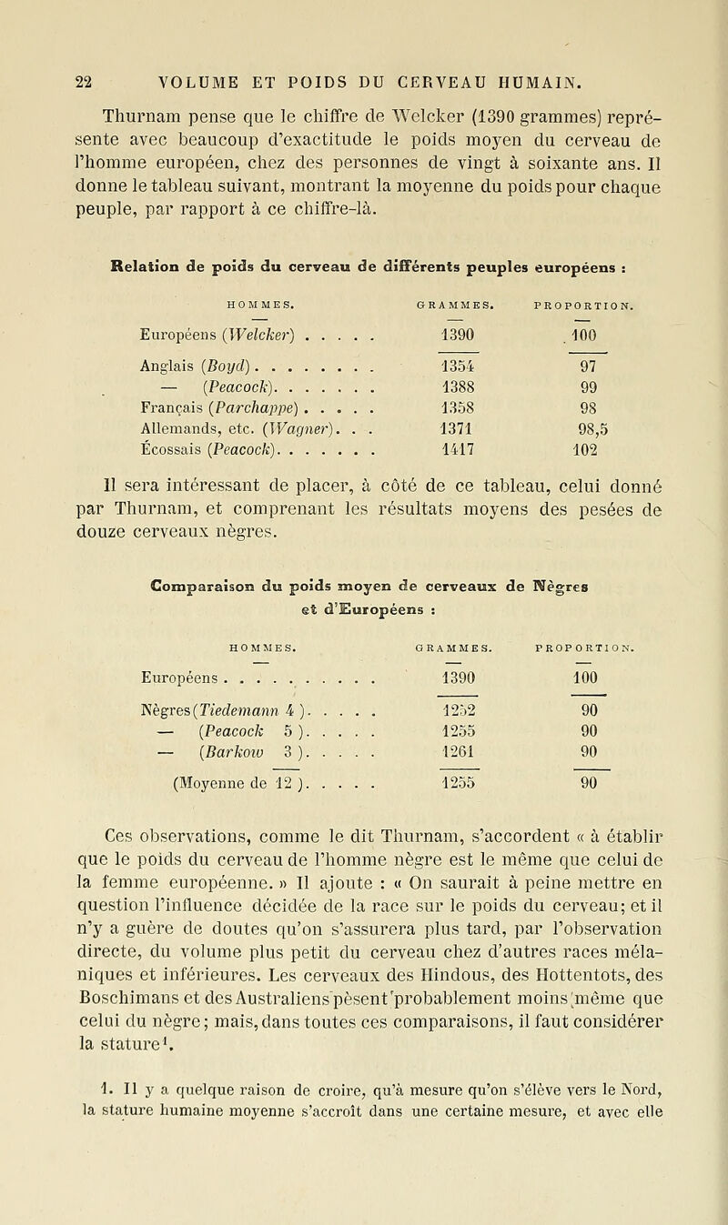 Thurnam pense que le chiffre de Welcker (1390 grammes) repré- sente avec beaucoup d'exactitude le poids moyen du cerveau de l'homme européen, chez des personnes de vingt à soixante ans. II donne le tableau suivant, montrant la moj^enne du poids pour chaque peuple, par rapport à ce chiffre-là. Relation de poids du cerveau de dilFérents peuples européens : HOMMES. GRAMMES. PEOPORTION. Européens (Welcker) 1390 . 100 Anglais (Boijd) 1354 97 — {Peacock) 1388 99 Français (Parchappe) 1358 98 Allemands, etc. (Wagner). . . 1371 98,5 Écossais (Peacock) 1417 102 11 sera intéressant de placer, à côté de ce tableau, celui donné par Thurnam, et comprenant les résultats moyens des pesées de douze cerveaux nègres. Comparaison du poids moyen de cerveaux de Wègres et d'Européens : HOMMES. GRAMMES. PROPORTION. Européens 1390 100 îiègres(Tîedemann i) 1252 90 — (Peacock 5 ) 1255 90 — (Barkoio 3) 1261 90 (Moyenne de 12 ) 1255 90 Ces observations, comme le dit Thurnam, s'accordent « à établir que le poids du cerveau de l'homme nègre est le même que celui de la femme européenne. » Il ajoute : « On saurait à peine mettre en question l'influence décidée de la race sur le poids du cerveau; et il n'y a guère de doutes qu'on s'assurera plus tard, par l'observation directe, du volume plus petit du cerveau chez d'autres races méla- niques et inférieures. Les cerveaux des Hindous, des Hottentots, des Boschimans et des Australienspèsent'probablement moins^même que celui du nègre; mais,dans toutes ces comparaisons, il faut considérer la stature'. 1. Il y a quelque raison de ciboire, qu'à mesure qu'on s'élève vers le Nord, la stature humaine moyenne s'accroît dans une certaine mesure, et avec elle
