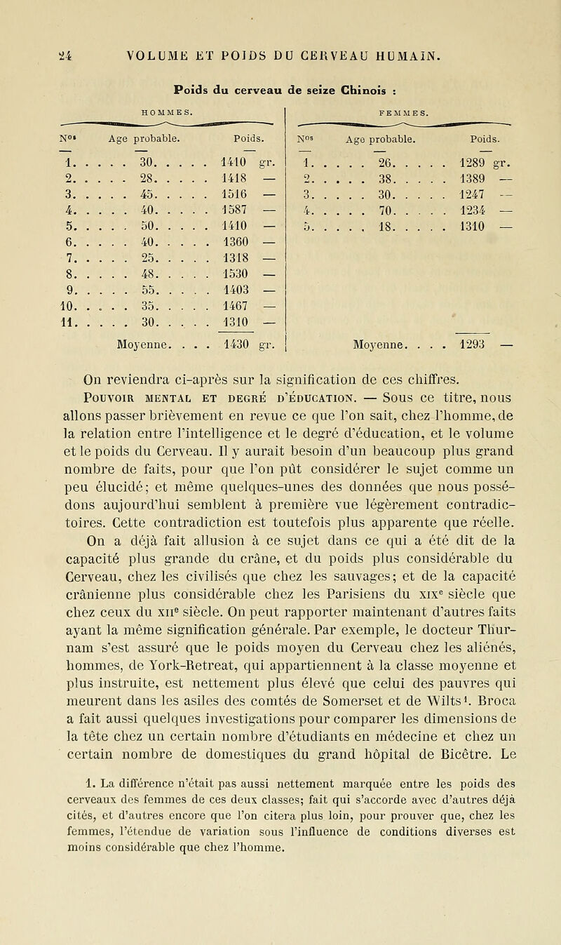 1. 2. 3. 4. 5. 6. 7. 8. 9. 10. H. Poids du cerveau de seize Chinois : HOMMES. FEMMES. Age probable. 30. 28. 45. 40. 50. 40. 25. 48. 55. 35. 30. Moyenne. Poids. 1410 gr. 1418 — 1516 — 1587 — 1410 — 1360 — 1318 — 1530 — 1403 — 1467 — 1310 — 1430 gr. NOS Age probable. 26. 38. 30. 70. 18. Poids. 1289 gr. 1389 — 1247 -- 1234 — 1310 — Moyenne. 1293 — On reviendra ci-après sur la signification de ces cliiffres. Pouvoir mental et degré d'éducation. — Sous ce titre, nous allons passer brièvement en revue ce que l'on sait, chez l'horame, de la relation entre l'intelligence et le degré d'éducation, et le volume et le poids du Cerveau. Il y aurait besoin d'un beaucoup plus grand nombre de faits, pour que l'on pût considérer le sujet comme un peu élucidé; et même quelques-unes des données que nous possé- dons aujourd'hui semblent à première vue légèrement contradic- toires. Cette contradiction est toutefois plus apparente que réelle. On a déjà fait allusion à ce sujet dans ce qui a été dit de la capacité plus grande du crâne, et du poids plus considérable du Cerveau, chez les civilisés que chez les sauvages; et de la capacité crânienne plus considérable chez les Parisiens du xix'= siècle que chez ceux du xii^ siècle. On peut rapporter maintenant d'autres faits ayant la même signification générale. Par exemple, le docteur Thur- nam s'est assuré que le poids moyen du Cerveau chez les aliénés, hommes, de York-Retreat, qui appartiennent à la classe moyenne et plus instruite, est nettement plus élevé que celui des pauvres qui meurent dans les asiles des comtés de Somerset et de Wilts^. Broca a fait aussi quelques investigations pour comparer les dimensions de la tête chez un certain nombre d'étudiants en médecine et chez un certain nombre de domestiques du grand hôpital de Bicêtre. Le 1. La différence n'était pas aussi nettement marquée entre les poids des cerveaux des femmes de ces deux classes; fait qui s'accorde avec d'autres déjà cités, et d'autres encore que l'on citera plus loin, pour prouver que, chez les femmes, l'étendue de variation sous l'influence de conditions diverses est moins considérable que chez l'homme.