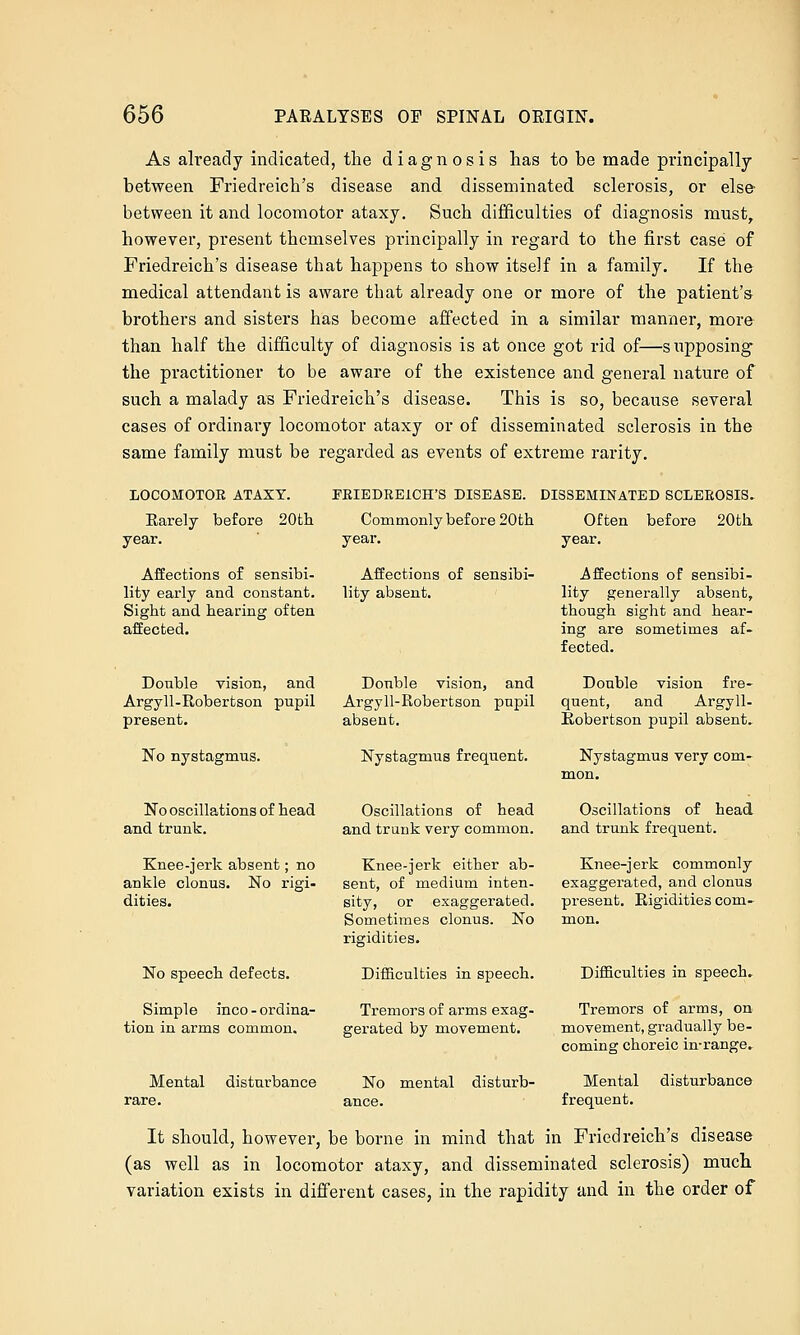 As already indicated, the diagnosis has to be made principally between Friedreich's disease and. disseminated sclerosis, or else between it and locomotor ataxy. Such difficulties of diagnosis must, however, present themselves principally in regard to the first case of Friedreich's disease that happens to show itself in a family. If the medical attendant is aware that already one or more of the patient'a brothers and sisters has become affected in a similar manner, more than half the difficulty of diagnosis is at once got rid of—supposing the practitioner to be aware of the existence and general nature of such a malady as Friedreich's disease. This is so, because several cases of ordinary locomotor ataxy or of disseminated sclerosis in the same family must be regarded as events of extreme rarity. LOCOMOTOR ATAXY. PEIEDREICH'S DISEASE. DISSEMINATED SCLEEOSIB, Earely before 20th Commonly before 20th Often before 20th year. year. year. Affections of sensibi- lity early and constant. Sight and hearing often affected. Affections of sensibi- lity absent. Affections of sensibi- lity generally absent, though sight and hear- ing are sometimes af- fected. Double vision, and Argyll-Robertson pupil present. No nystagmus. No oscillations of head and trunk. Knee-jerk absent; no ankle clonus. No rigi- dities. No speech defects. Simple inco - ordina- tion in arms common. Mental rare. disturbance Double vision, and Argyll-Robertson pupil absent. Nystagmus frequent. Oscillations of head and trunk very common. Knee-jerk either ab- sent, of medium inten- sity, or exaggerated. Sometimes clonus. No rigidities. Double vision fre- quent, and Argyll- Robertson pupil absent. Nystagmus very com- mon. Oscillations of head and trunk frequent. Knee-jerk commonly exaggerated, and clonus present. Rigidities com- mon. Difficulties in speech. Difficulties in speech. Tremors of arms exag- gerated by movement. Tremors of arms, on movement, gradually be- coming choreic in-range. No ance. mental disturb- Mental frequent. disturbance It should, however, be borne in mind that in Friedreich's disease (as well as in locomotor ataxy, and disseminated sclerosis) much variation exists in different cases, in the rapidity and in the order of