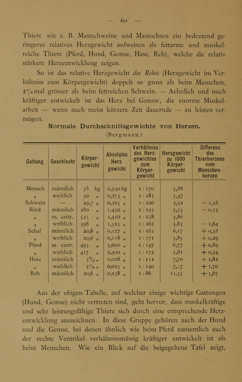 Thiere wie z. B. Mastschweine und Mastochsen ein bedeutend ge- ringeres relatives Herzgewicht aufweisen als fettarme und muskel- reiche Thiere (Pferd, Hund, Gemse, Hase, Reh), welche die relativ stärkere Herzentwicklung zeigen. So ist das relative Herzgewicht des Rehes (Herzgewicht im Ver- hältniss zum Körpergewicht) doppelt so gross als beim Menschen, 2'/s mal grösser als beim fettreichen Schwein. — Achnlich und noch kräftiger entwickelt ist das Herz bei Gemsen, die enorme Muskel- arbeit — wenn auch meist kürzere Zeit dauernde — zu leisten ver- mögen. Normale Durchschnittsgewichte von Herzen. (Bergmann.) Gattung Geschlecht Körper- gewicht Absolutes Herz- gewicht Verhältniss des Herz- gewichtes zum Körper- gewicht Herzgewicht zu 1000 Körper- gewicht Differenz des Thierherzens vom Menschen- herzen Mensch männlich 58 kg 0,340 kg I : 170 5,88 V weiblich 50 „ 0,273 „ I : 183 5,47 Schwein — 49^7 n 0,225 „ I : 220 4,52 — 1,36 Rind männlich 280 „ 1,450 „ I : 193 5,35 -0,53 V m. castr. 54 5 n 1,410 „ I : 258 3,86 n weiblich 398 * 1,523 » 1 : 262 3,83 - 1,64 Schaf männlich 20,6 „ 0,127 „ I : 162 6,17 + 0,38 n weiblich 20,6 „ 0,118 „ 1 : 171 5,85 + 0,29 Pferd m castr. 493 » 3,000 „ I : 147 6,77 + 0,89 i) weiblich 4i7 » 2,400 „ I : 172 5,81 -r-0,34 Hase männlich ) /3 T) 0,028 „ 1:1*2 7,70 + 1,82 u weiblich 31/*» 0,025 „ I : 140 7>;7 + 1,70 Reh männlich 20,6 „ 0,238 „ I :86 n.55 + 5,67 Aus der obigen Tabelle, auf welcher einige wichtige Gattungen (Hund, Gemse) nicht vertreten sind, geht hervor, dass muskelkräftige und sehr leistungsfähige Thiere sich durch eine entsprechende Herz- entwicklung auszeichnen. In diese Gruppe gehören auch der Hund und die Gemse, bei denen ähnlich wie beim Pferd namentlich auch der rechte Ventrikel verhältnissmässig kräftiger entwickelt ist als beim Menschen. Wie ein Blick auf die beigegebene Tafel zeigt,