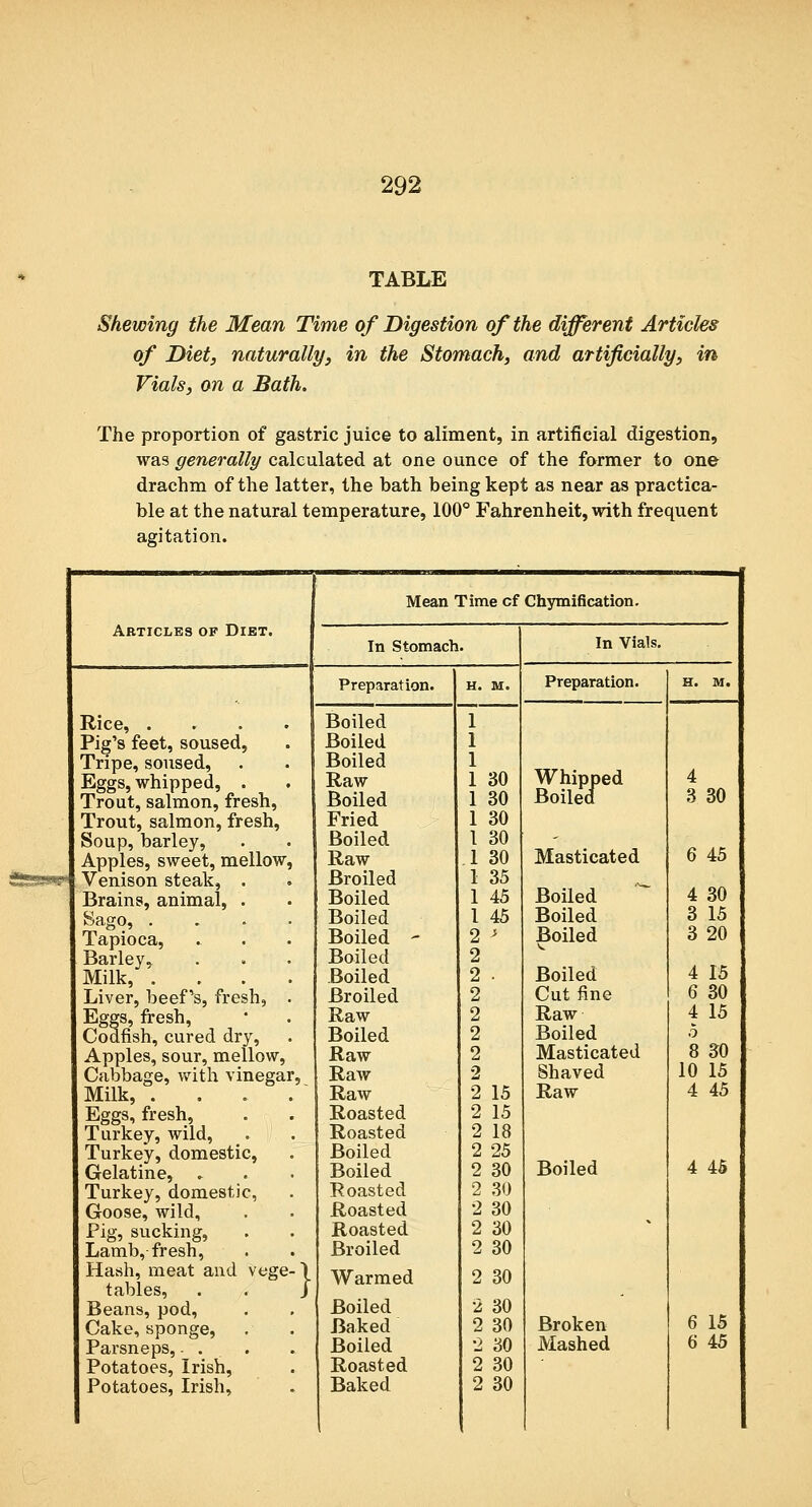 TABLE Shewing the Mean Time of Digestion of the different Articles of Diet, naturally, in the Stomach, and artificially, in Vials, on a Bath. The proportion of gastric juice to aliment, in artificial digestion, was generally calculated at one ounce of the farmer to one drachm of the latter, the bath being kept as near as practica- ble at the natural temperature, 100° Fahrenheit, with frequent agitation. Articles of Diet. Mean Time cf Chymification. In Stomach In Vials, Rice, .... Preparation. H. M. Preparation. H. m. Boiled 1 Pig's feet, soused, Boiled 1 Tripe, soused. Boiled 1 Eggs, whipped, . . Trout, salmon, fresh. Raw Boiled 1 30 1 30 Whipped Boiled 4 3 30 Trout, salmon, fresh. Fried 1 30 Soup, barley. Boiled 1 30 ' Apples, sweet, mellow, Raw 1 30 Masticated 6 45 Venison steak, . Broiled 1 35 Brains, animal, . Boiled 1 45 Boiled 4 30 feago, .... Boiled I 45 Boiled 3 15 Tapioca, Boiled - 2 > Boiled 3 20 Barley, Boiled 2 Milk, .... Boiled 2 . Boiled 4 15 Liver, beef's, fresh, . Broiled 2 Cut fine 6 30 Eggs, fresh, Raw 2 Raw 4 15 Codfish, cured dry. Boiled 2 Boiled b Apples, sour, mellow. Raw 2 Masticated 8 30 Cabbage, with vinegar, Raw 2 Shaved 10 15 Milk, . . . . Raw 2 15 Raw 4 45 Eggs, fresh, Roasted 2 15 Turkey, wild, . Roasted 2 18 Turkey, domestic. Boiled 2 25 Gelatine, . Boiled 2 30 Boiled 4 45 Turkey, domestic, Roasted 2 30 Goose, wild. Roasted 2 30 Pig, sucking. Roasted 2 30 Lamb, fresh. Broiled 2 30 Hash, meat and vege-\ tables, Warmed 2 30 Beans, pod, Boiled 2 30 Cake, sponge, Baked 2 30 Broken 6 15 Parsneps,... Boiled 2 30 Mashed 6 45 Potatoes, Irish, Roasted 2 30 Potatoes, Irish, Baked 2 30