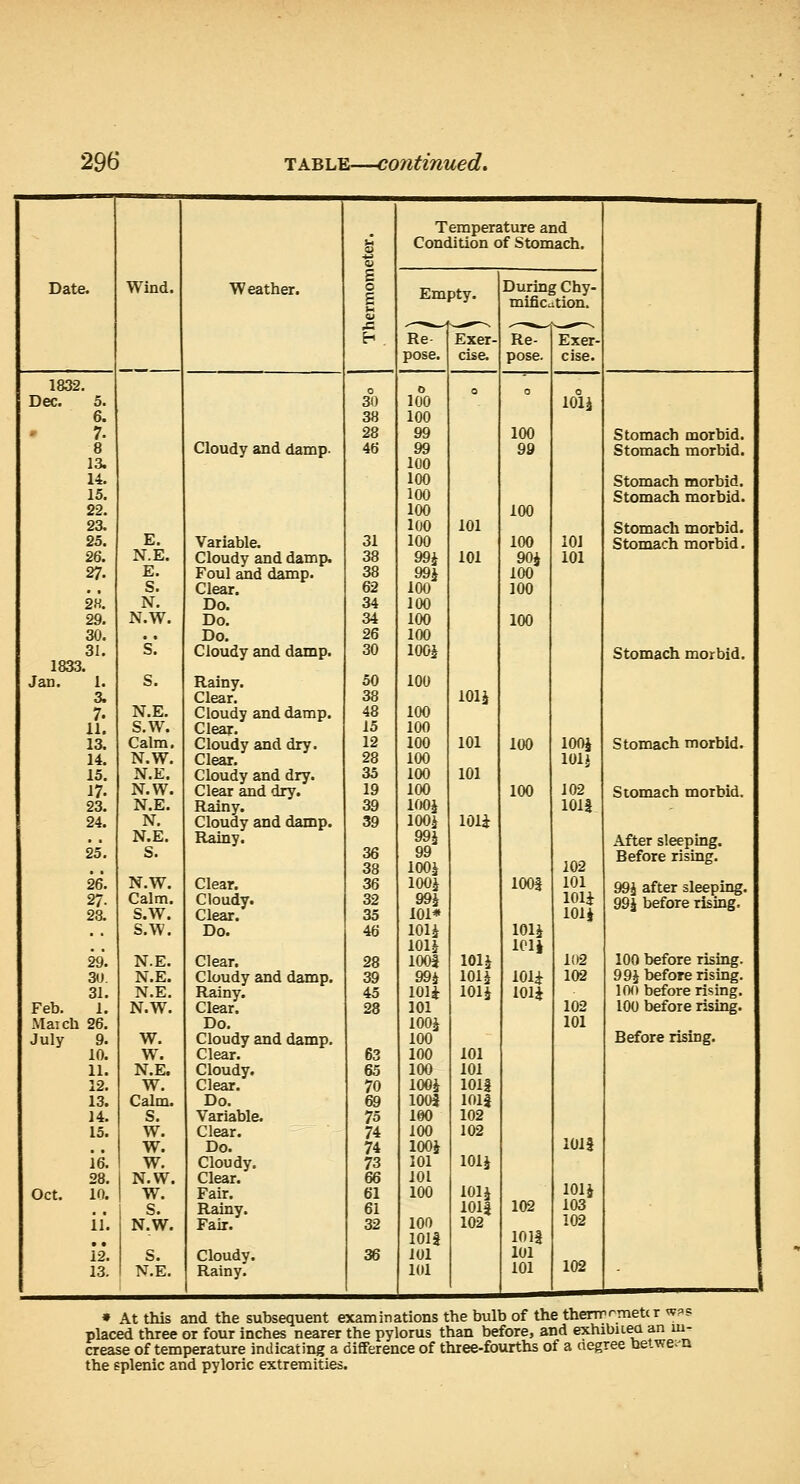 Temperature and Date. Wind. Weather. E o Condition of Stomach. Em Re^ pty. Exer- During Chy- mificution. ReH Exer- pose. cise. pose. cise. 1832. 0 o 0 0 0 Dec. 5. 30 100 lOlJ 6. 38 100 7. 28 99 100 Stomach morbid. 8 Cloudy and damp 46 99 99 Stomach morbid. 13. 100 14. 100 Stomach morbid. 15. 100 Stomach morbid. 22. 100 100 23. 100 101 Stomach morbid. 25. E. Variable. 31 100 100 101 Stomach morbid. 2Q. N.E. Cloudy and damp. 38 99i 101 90i 101 27. E. Foul and damp. 38 99J 100 , , S. Clear. 62 100 100 2K. N. Do. 34 100 29. N.W. Do. 34 100 100 30. Do. 26 100 31. 1833. Jan. 1. S. Cloudy and damp. 30 lOOJ Stomach morbid. s. Rainy. 50 100 3. Clear. 38 lOU 7. N.E. Cloudy and damp. 48 100 11. s,w. Clear. i5 100 13. Calm. Cloudy and dry. 12 100 101 100 lOOi Stomach morbid. 14. N.W. Clear. 28 100 101} 15. N.E. Cloudy and dry. 35 100 101 17. N.W. Clear and dry. 19 100 100 102 Stomach morbid. 23. N.E. Rainy. 39 lOOi lOli 24. N. N.E. Cloudy and damp. Rainy. 39 lOOj 99i lOli After sleeping. 25, S. 36 38 99 lOOJ 102 Before rising. 26. N,W. Clear. 36 lOOJ loot 101 99i after sleeping. 27. 23. Calm. S.W. Cloudy. Clear. 32 35 99J 101* lOlJ lOli 99J before rising. s.w. Do. 46 lOli lOli lOlJ 101| 29. N.E. Clear. 28 lOOi lOlJ 102 100 before rising. 30. N.E. Cloudy and damp. 39 99i lOli iOlir 102 99J before rising. 31. N,E, Rainy. 45 lOli iOli lOli 10<» before rising. Feb. 1. N.W. Clear. 28 101 102 100 before rising. Maich 26, Do. lOOJ 101 July 9. W. Cloudy and damp. 100 Before rising. 10. W. Clear. 63 100 101 11. N.E. Cloudy. 65 100 101 12, W. Clear. 70 lOOi 1011 13. Calm. Do. 69 lOOj 1011 14. S. Variable. 75 100 102 15. W. Clear. 74 100 102 , , W. Do. 74 lOOJ lOlf 16, w. Cloudy. 73 101 lOlJ 28. N.W. Clear. 66 101 Oct. 10. W. Fair. 61 100 lOlJ lOlJ s. Rainy. 61 1013 102 103 ii. N.W. Fair. 32 100 102 102 • • 1011 1011 12, S. Cloudy. 36 101 101 13. N.E, Rainy. 101 101 102 ♦ At this and the subsequent examinations the bulb of the themnrmetcr wpp placed three or four inches nearer the pylorus than before, and exhibuea an m- crease of temperature indicating a difference of three-fourths of a aegree betwev-n the splenic and pyloric extremities.