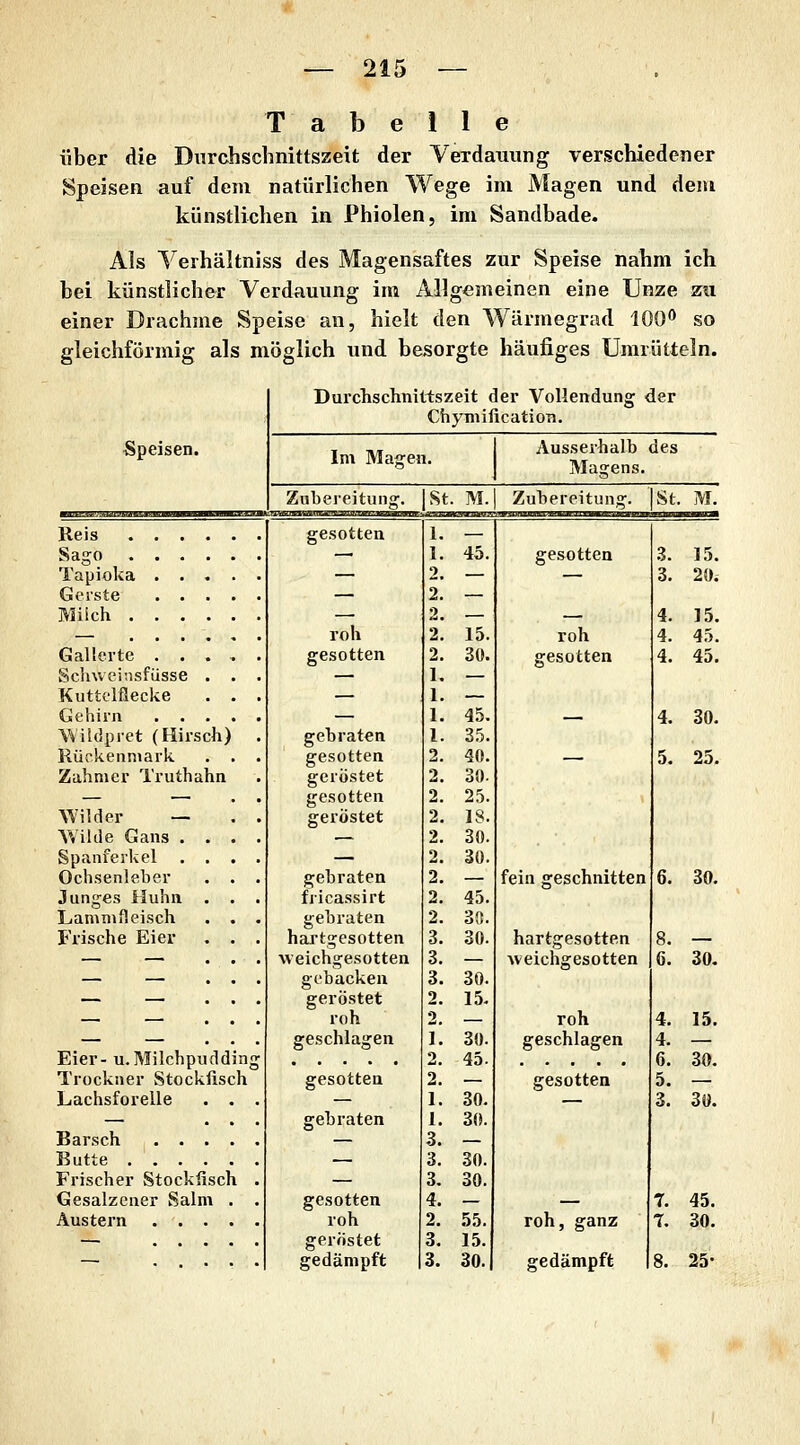Tabelle über die Durchschnittszeit der Verdauung verschiedener Speisen auf dem natürlichen Wege im Magen und dem künstlichen in Phiolen, im Sandbade. Als Verhältniss des Magensaftes zur Speise nahm ich bei künstlicher Verdauung im Allgemeinen eine Unze zu. einer Drachme Speise an, hielt den Wärmegrad 100<> so gleichförmig als möglich und besorgte häufiges Umrütteln. Durchschmtt:szeit der Vollendung der Chymification. Speisen. Im Älagen. Ausserhalb Magens. des Zubereitung. |St. M. Zubereitung. |St. M. Reis gesotten TT — Sago . . . — i. 45. gesotten 3. 15. Tapioka . . — 2. — — 3. 20. Gerste . . — 2. — Miich . . . — 2. — — 4. 15. — ... roh 2. 15. roh 4. 45. Gallerte . . gesotten 2. 30. gesotten 4. 45. Schvvcinsfüsse — L — Kuttclflecke — 1. — Gehirn . . — l. 45. 4. 30. Wikäpret (Hirsch) . gebraten l. 35. Rückenmark . . . gesotten 2. 40. 5. 25. Zahmer Truthahn geröstet 2. 30. — — . . gesotten 2. 25. Wilder — . . geröstet 2. 18. Wilde Gans . . . . — 2. 30. Spanferkel . — 2. 30. Ochsenleber gehraten 2. — fein geschnitten 6. 30. Junges Huhn fricassirt 2. 45. Lammfleisch gebraten 2. 33. Frische Eier hartgesotten 3. 30. hartgesotten 8. — — — Aveichgesottea 3. — weichgesotten 6. 30- — — gebacken 3, 30. — — geröstet 2. 15- — — roh 2. — roh 4. 15. — — geschlagen 1. 30. geschlagen 4. — Eier- u.Milchpudding 2. 45. 6. 30. Trockner Stockfisch gesotten 2. — gesotten 5. — Lachsforelle . . . — 1. 30. — 3. 30. — . . . gehraten 1. 30. Barsch — 3. 3. 3, 30. 30. Butte Frischer Stockfisch . Gesalzener Salm . . gesotten 4. — — 7. 45. Austern roh geröstet 2. 3, 55. 15. roh, ganz T. 30. — ... gedämpft 3. 30. gedämpft 8. 25-