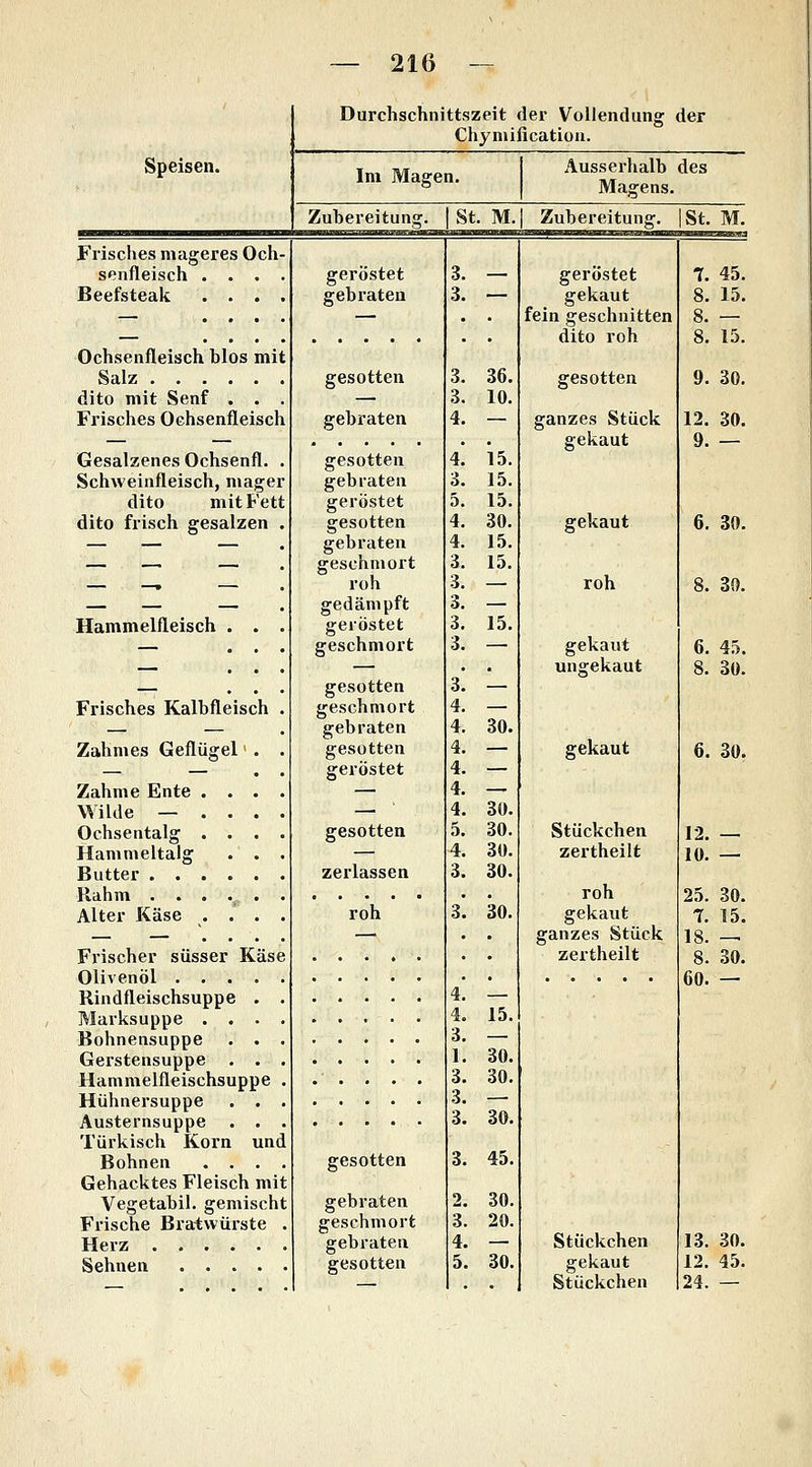 Durchschni ttszeit der Vollendung der Chymil ication. Speisen. Im Magen. Ausserhalb Magens. des Zubereitung. _St . M. Zubereitung. S_t._M. Frisches mageres Och- senfleisch .... geröstet 3. — geröstet 7. 45. Beefsteak . . . . gebraten 3. — gekaut 8. 15. — .... — . . fein geschnitten 8. — dito roh 8. 15. Ochsenfleisch blos mit Salz gesotten 3. 36. gesotten 9. 30. dito mit Senf . . . — 3. 10. Fi'isches Ochsenfleisch gebraten 4. — ganzes Stück 12. 30. — — . . gekaut 9. — Gesalzenes Ochsenfl. . gesotten 4. 15. Schweinfleisch, mager gebraten 3. 15. dito mit Fett geröstet 5. 15. dito frisch gesalzen . gesotten 4. 30. gekaut 6. 30. — — — gebraten 4. 15. — geschmort 3. 15. , roh 3. — roh 8. 30. — gedämpft 3. — Hammelfleisch . . . geröstet 3. 15. — ... geschmort 3. — gekaut 6. 45. — ... — . . ungekaut 8. 30. — ... gesotten 3. — Frisches Kalbfleisch . geschmort 4. — — — gebraten 4. 30. Zahmes Geflügel' . . gesotten 4. — gekaut 6. 30. — . . geröstet 4. — Zahme Ente .... — 4. — Wilde — . . . . — ■ 4. 30. Ochsentalg .... gesotten 5. 30. Stückchen 12. — Hammeltalg . . . — 4. 30. zertheilt 10. — Butter zerlassen 3. 30. Rahm ...... , roh 25. 30. Alter Käse .... roh 3'. 30. gekaut 7. 15. — — .... — . ganzes Stück 18. -^ Fi'ischer süsser Käse . . zertheilt 8. 30. OHvpnnl .... ^ 60. — Hl iidfl piQpn«iiinnp 4. 1_ Marksuppe .... 4. 15. BonncnsuDDG • • • 3. ___ Gerstensuppe . . . 1. 30. Hammelfleischsuppe . 3. 30. Hühnersuppe . . . 3. — r r Austernsuppe . . . 3. 30. Türkisch Korn und Bohnen . . . . gesotten 3. 45. Gehacktes Fleisch mit Vegetabil. gemischt gebraten 2. 30. Frische Bratwürste . geschmort 3. 20. Herz gebraten 4. — Stückchen 13. 30. Sehnen gesotten 5. 30. gekaut 12. 45. — — . . Stückchen 24. —