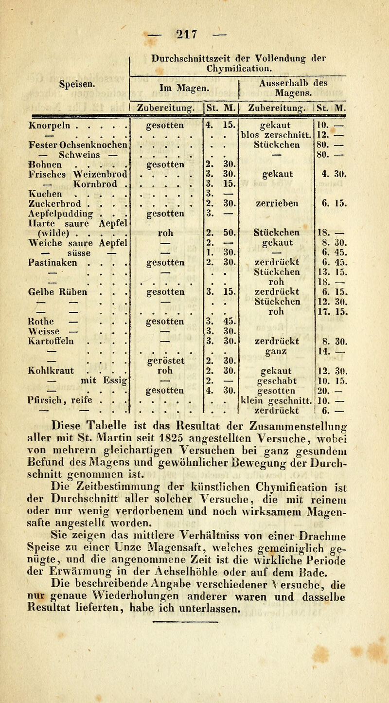 Speisen. Durchschnittszeit der Vollendung der Chymification, Im Magen. Ausserhalb des Magens. Zubereitung St. M.{ Zubereitung. |St. M. Knorpeln Fester Ochsenknochen — Schweins — Bohnen Frisches Weizenbrod — Kornbrod . Kuchen Zuckerbrod . . . . Aepfelpudding . . . Harte saure Aepfel (wilde) Weiche saure Aepfel — süsse — Pastinaken . . . . Gelbe Rüben Rothe — Weisse — Kartoffeln Kohlkraut mit Essis: Pfirsich, reife gesotten 4. 15, gesotten gesotten roh gesotten 30. 30. 15. 30. 50. 30. 30. gesotten 3. 15. gesotten 45. 30. 30. geröstet roh gesotten 2. 30. 2. 30. 2. — 4. 30. gekaut blos zerschnitt. Stückchen gekaut zerrieben Stückchen gekaut zerdrückt Stückchen roh zerdrückt Stückchen roh zerdrückt ganz gekaut geschabt gesotten klein geschnitt. zerdrückt 10. — 12. — 80. — 80. — 4. 30. 6. 15. 18. — 8. 30. 6. 45. 6. 45. 1.3. 15. 18. — 6. 15. 12. 30. 17. 15. 8. 30. 14. — 12. 30. 10. 15. 20. - 10. — 6. — Diese Tabelle ist das Resultat der Zusamnienslellnng aller mit St. Martin seit 1825 angestellten Versuche, wobei von mehrern gleichartigen Versuchen bei ganz gesundem Befund des Magens und gewöhnlicher Bewegung der Durch- schnitt genommen ist. Die Zeitbestimmung der künstlichen Chymification ist der Durchschnitt aller solcher Versuche, die mit reinem oder nur wenig verdorbenem und noch wirksamem Magen- safte angestellt worden. Sie zeigen das mittlere Verhältniss von einer Drachme Speise zu einer Unze Magensaft, welches gemeiniglich ge- nügte, und die angenommene Zeit ist die wirkliche Periode der Erwärmung in der Achselhöhle oder auf dem Bade. Die beschreibende Angabe verschiedener ^ ersuche, die nur genaue Wiederholungen anderer waren und dasselbe Resultat lieferten, habe ich unterlassen.