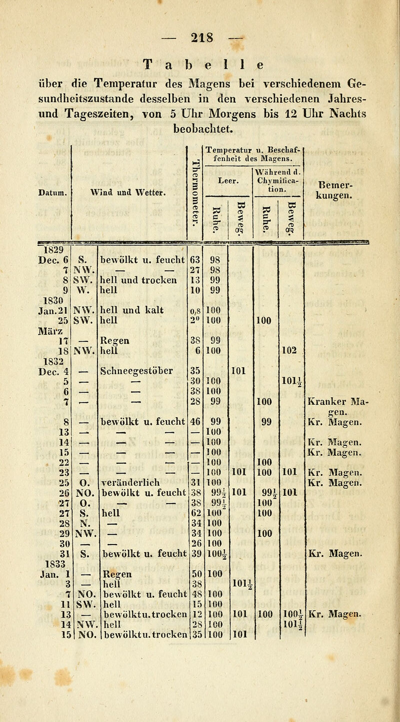 Tabelle über die Temperatur des Magens bei verschiedenem Ge- sundheitszustande desselben in den verschiedenen Jahres- und Tageszeiten, von 5 Uhr Morgens bis 12 Uhr Nachts beobachtet. 1 Temperatur u. BescLaf-l CO fenheit lies Magens. Während d. 3 Leer. Chymifica- Bemer- Datum. Wind und Wetter. o s tion. kungen. —^ 7 » sa ? CS « CD C < n m er? fC °p f829~ Dec. 6 S. bewölkt u. feucht 63 98 1 NW. 27 98 8 sw. hell und trocken 13 99 9 w. hell 10 99 1830 Jan.21 NW. hell und kalt 0/8 100 25 SW. hell 2 100 100 März n — Regen 38 99 18 NW. hell 6 100 102 1832 Dec. 4 — Schneegestöber 35 101 5 .— — 30 ]C0 1011 6 — 38 100 T .— — 28 99 100 Kranker Ma- gen. 8 — bewölkt u. feucht 46 99 99 Kr. Magen. 13 — — — — 100 14 — — — — 100 Kv. Magen. 15 — — — — ]00 Kr. Magen. 22 — — — — 100 100 23 — — — — 100 101 100 101 Kr. Magen. 25 0. veränderlich 31 100 Kr. Magen. 26 NO. bewölkt u. feucht 38 99i 101 99i 101 27 0. — — 38 99i 100 27 s. hell 62 100 100 28 N. — 34 100 29 NW. — 34 100 100 30 _ 26 100 31 S. bewölkt u. feucht 39 lOOi Kr. Magen. 1833 Jan. 1 — Regen 50 100 3 — hell 38 1011 7 NO. bewölkt u. feucht 48 100 11 SW. hell 15 100 13 — bewölktu. trocken 12 100 101 100 lOOl Kr. Magen. 14 NW. hell 28 100 1011 15 NO. bewölktu. trocken 35 100 101
