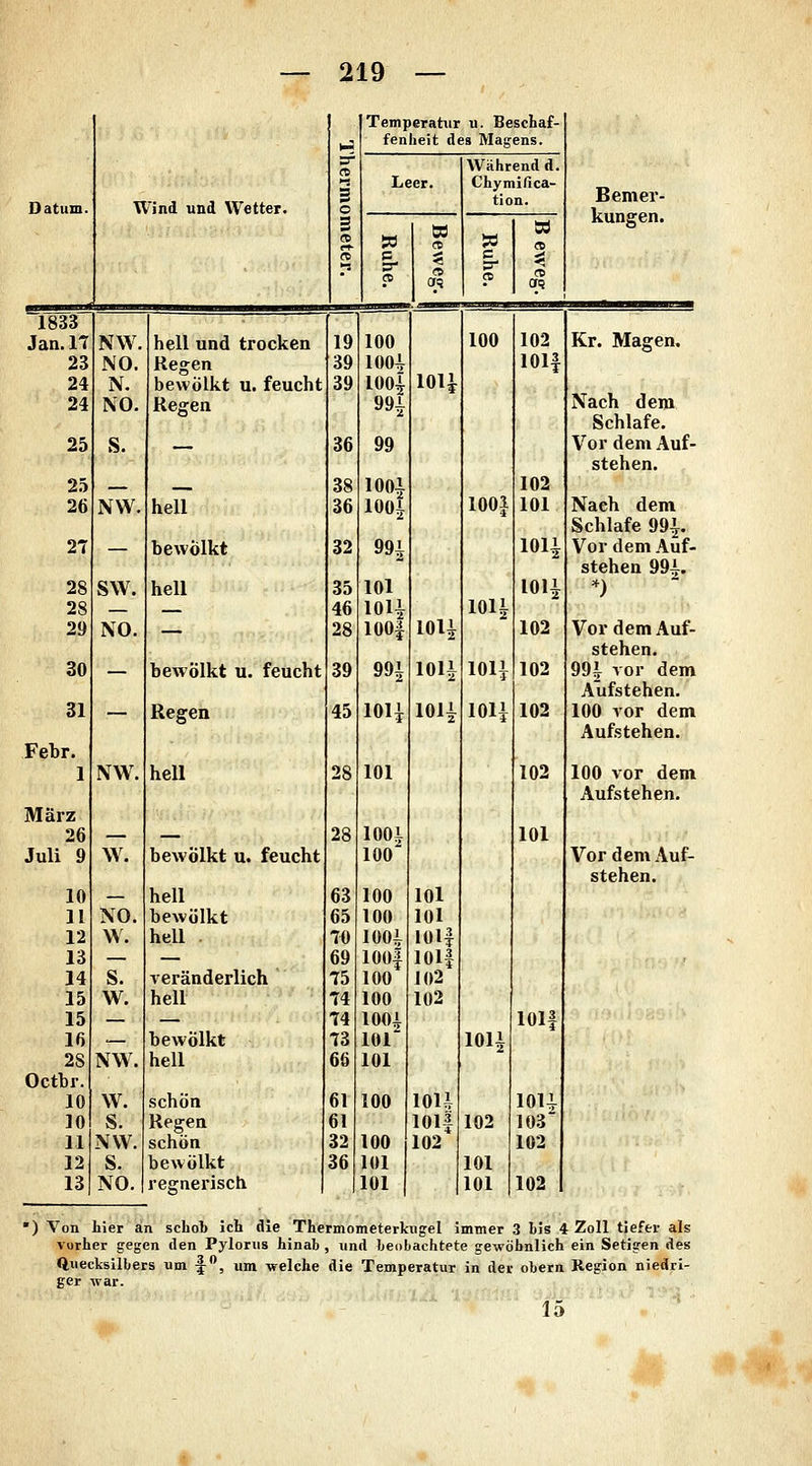 Temperatur u. Beschaf- fenheit des Magens. Wührend d. <-t Leer. Chymifica- Datum. Wind und Wetter. 3 o 2 t!on. Bemer- kungen. &0 w m SO CB w « n c crj? ffi 1833 ■ Jan.IT NW. hell und trocken 19 100 100 102 Kr. Magen. 23 NO. Regen 39 lOOi 101| 24 N. bewölkt u. feucht 39 100| lou 24 NO. Regen 99i Nach dem Schlafe. 25 S. — 36 99 Vor dem Auf- stehen. 25 __ 38 lOOl 102 26 NW. hell 36 100^ 100| 101 Nach dem Schlafe 991. 27 bewölkt 32 99^ 101^ Vor dem Auf- stehen 991. 28 SW. hell 35 101 101^ ^) 28 — 46 10l|: 1011 29 NO. — 28 100| 1011 102 Vor dem Auf- stehen. 30 — bewölkt u. feucht 39 991 1011 1011 102 99| vor dem Aufstehen. 31 — Regen 45 lOH 1011 1011 102 100 vor dem Aufstehen. Febr. 1 NW. hell 28 101 102 100 vor dem Aufstehen. März 26 — — 28 1001 101 Juli 9 W. bewölkt u. feucht 100' Vor dem Auf- stehen. 10 — hell 63 100 101 11 NO. bewölkt 65 100 101 12 W. hell . 70 1001 I0l| 13 — 69 lOOf lOlf , 14 s. veränderlich 75 100 102 15 w. hell 74 100 102 15 — — 74 1001 lOlf 16 .— bewölkt 73 lOl' 1011 28 NW. hell 66 101 Octbr. 10 W. schön 61 100 lOU 1011 10 s. Regen 61 lOlf 102 103 11 NW. schön 32 100 102 102 12 s. bewölkt 36 101 101 13 NO. regnerisch 101 101 102 1 ) Von hier an schob ich die Thermometerkugel immer 3 bis 4 Zoll tiefer als vorher gegen den Pylorus hinab , und beobachtete gewöhnlich ein Setigen des Quecksilbers um 1^, um welche die Temperatur in der obern Region niedri- ger war. 15