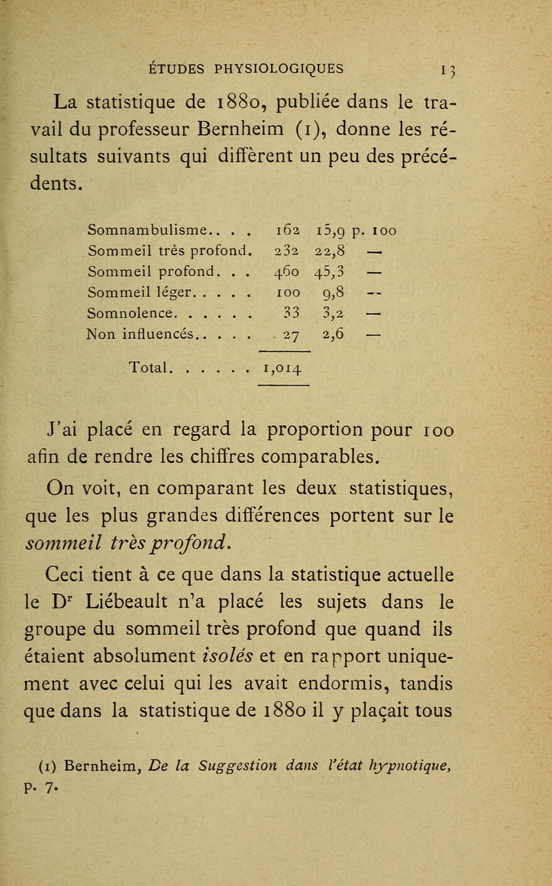 La statistique de 1880, publiée dans le tra- vail du professeur Bernheim (i), donne les ré- sultats suivants qui diffèrent un peu des précé- dents. Somnambulisme., . . 162 i5,9 p. 100 Sommeil très profond. 282 22,8 — Sommeil profond. . . 460 ^5,3 — Sommeil léger 100 g,8 — Somnolence 33 3,2 — Non influencés 27 2,6 — Total 1,014 J'ai placé en regard la proportion pour loo afin de rendre les chiffres comparables. On voit, en comparant les deux statistiques, que les plus grandes différences portent sur le sommeil très profond. Ceci tient à ce que dans la statistique actuelle le D Liébeault n'a placé les sujets dans le groupe du sommeil très profond que quand ils étaient absolument isolés et en rapport unique- ment avec celui qui les avait endormis, tandis que dans la statistique de 1880 il y plaçait tous (i) Bernheim, De la Suggestion dans l'état hypnotique, P- 7.