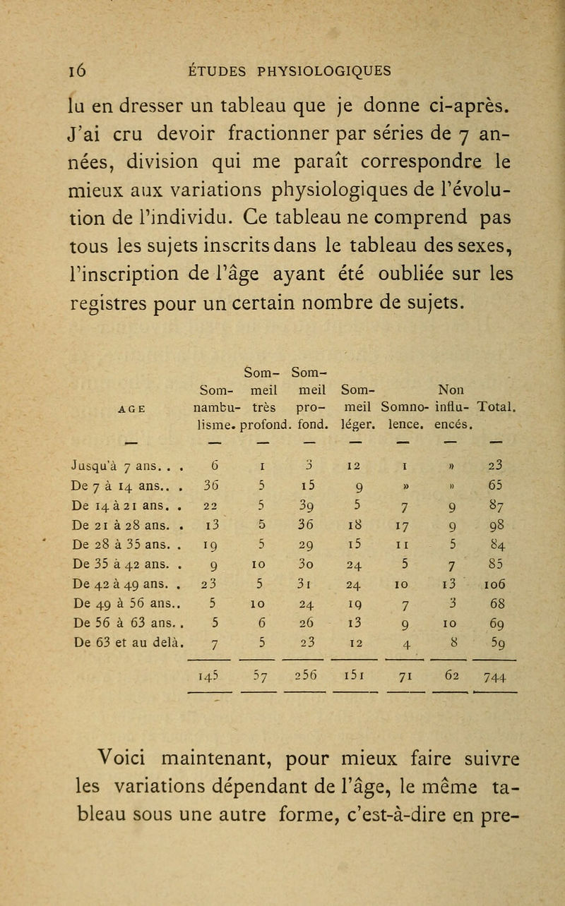 lu en dresser un tableau que je donne ci-après. J'ai cru devoir fractionner par séries de 7 an- nées, division qui me paraît correspondre le mieux aux variations physiologiques de révolu- tion de rindividu. Ce tableau ne comprend pas tous les sujets inscrits dans le tableau des sexes, rinscription de Tâge ayant été oubliée sur les registres pour un certain nombre de sujets. Som- Som- Som- meil meil Som- Non AGE nambn - très pro- meil Somno- influ- Total. lisme. profond . fond. léger. lence. encés. — — — — — — — — Jusqu'à 7 ans. . . 6 I 3 12 I » 23 De 7 à 14 ans.. . 36 5 i5 9 » » 65 De 14.3.21 ans. . 22 5 39 5 7 9 «7 De 21 à 28 ans. . i3 5 36 18 17 9 98 De 28 à 35 ans. . 19 5 29 i5 II 5 84 De 35 à 42 ans. . 9 10 3o 24 5 7 85 De 42 à 49 ans. . 23 5 3i 24 10 i3 106 De 49 à 56 ans.. 5 10 24 iQ 7 3 68 De 56 à 63 ans.. 5 6 26 i3 9 10 69 De 63 et au delà. 7 5 23 12 4 8 59 145 ?7 2 56 i5i 71 62 744 Voici maintenant, pour mieux faire suivre les variations dépendant de l'âge, le même ta- bleau sous une autre forme, c'est-à-dire en pre-