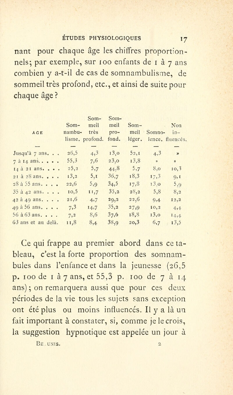 nant pour chaque âge les chiffres proportion- nels-, par exemple, sur loo enfants de i à 7 ans combien y a-t-il de cas de somnambulisme, de sommeil très profond, etc., et ainsi de suite pour chaque âge ? Som- Som- Som- meil meil Som- Non AGE nambu- très pro- meil Somno- in- lisme. profond, fond. léger, ience. flaencés. Jusqu'à 7 ans. . . 26,5 4,3 i3,o 52,1 4,3 » 7 à 14 ans 55,3 7,6 23,0 i3,8 » » 14 à 21 ans. . . . 25,2 5,7 44,8 5,7 8,0 10,3 21 à 28 ans. , . . l3,2 5,1 36,7 18,3 17,3 9,1 28 à 55 ans. . . . 22,6 5,9 34,5 17,8 i3,o 5,9 35 à 42 ans. . . . 10,5 11,7 35,2 28,2 5,8 8,2 42 à 49 ans. . . . 21,6 4,7 29,2 22,6 9,4 12,2 49 à 56 ans. . , . 7,3 14,7 35,2 27,9 10,2 4,4 56 à 63 ans. . . . 7,2 8,6 ^7.(i 18.8 i3,o 14,4 63 ans et au delà. 11,8 8,4 38,9 20,3 6,7 i3,5 Ce qui frappe au premier abord dans ce ta- bleau, c'est la forte proportion des somnam- bules dans l'enfance et dans la jeunesse (26,5 p. 100 de I à 7 ans, et 55,3 p. 100 de 7 à 14 ans) ; on remarquera aussi que pour ces deux périodes de la vie tous les sujets sans exception ont été plus ou moins influencés. Il y a là un fait important à constater, si, comme je le crois, la suggestion hypnotique est appelée un jour à Be.unis. 2