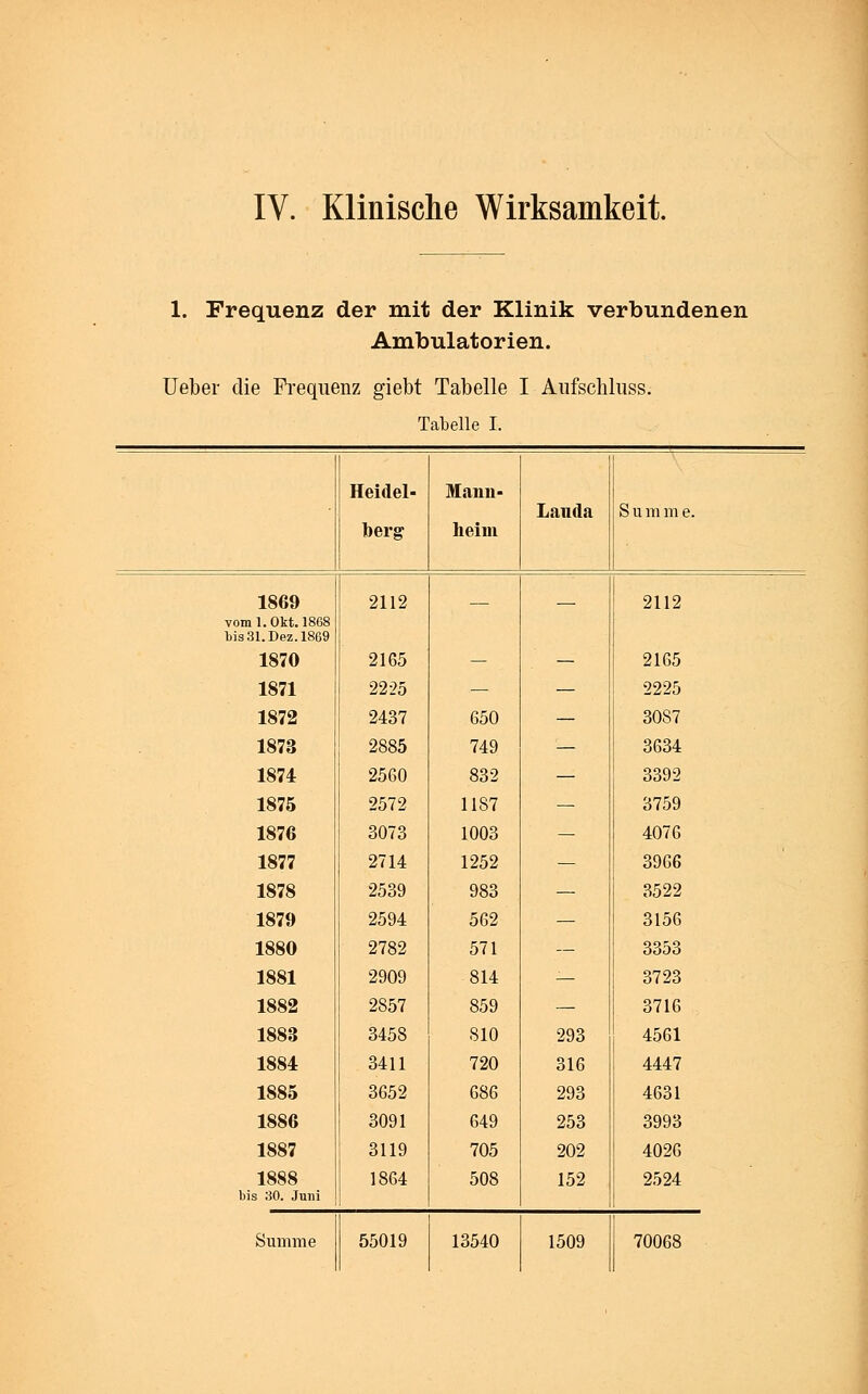 1. Frequenz der mit der Klinik verbundenen Ambulatorien. Ueber die Frequenz giebt Tabelle I Aufscliluss. Tabelle I. Heidel- berg Mann- heim Landa S u m m e. 1869 2112 2112 vom 1. Okt. 1868 bis 31. Dez. 1869 1870 2165 — — 2165 1871 2225 — — 2225 1872 2437 650 — 3087 1873 2885 749 — 3634 1874 2560 832 — 3392 1875 2572 1187 — 3759 1876 3073 1003 — 4076 1877 2714 1252 — 3966 1878 2539 983 — 3522 1879 2594 562 — 3156 1880 2782 571 — 3353 1881 2909 814 — 3723 1882 2857 859 — 3716 1883 3458 810 293 4561 1884 3411 720 316 4447 1885 3652 686 293 4631 1886 3091 649 253 3993 1887 3119 705 202 4026 1888 bis 30. Juni 1864 508 152 2524 Summe 55019 13540 1509 70068