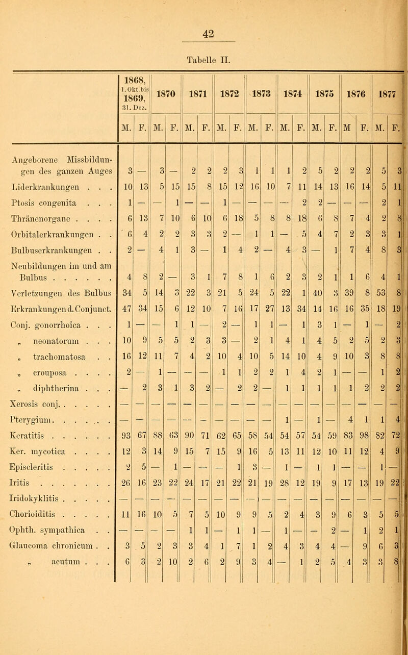 Tabelle II. 1868, l.Okt.bii 1809, 1870 1871 1872 1873 1874 1875 1870 1877 31. Dez. M. F. M. F. M. F. M. F. M. F. M. F. M. F. M F. M. F. Angeborene Missbilc un- gen des ganzen Au ges 3 3 2 2 2 3 1 1 1 2 5 2 2 2 5 3 Liderkrankungen . . . 10 13 5 15 15 8 15 12 16 10 7 11 14 13 16 14 5 11 Ptosis congenita . . 1 - — 1 — — 1 — — — — 2 2 — — — 2 1 Tbränenorgane . . . . 6 13 7 10 6 10 6 18 5 8 8 18 6 8 7 4 2 8 Orbitalerkrankungen . . ' 6 4 2 2 3 3 2 — 1 1 — 5 4 7 2 3 3 1 Bulbuserkrankungen . . 2 — 4 1 3 — 1 4 2 — 4 3 — 1 7 4 8 3 Neubildungen im und am 4 8 2 — 3 1 ■ 7 8 1 6 2 3 2 1 1 6 4 1 Verletzungen des Bul bus 34 5 14 3 22 3 21 5 24 5 22 1 40 3 39 8 53 8 Erkrankungen d. Conju rct. 47 34 15 6 12 10 7 16 17 27 13 34 14 16 16 35 18 19 Conj. gonorrhoica . 1 — — 1 1 — 2 — 1 1 — 1 3 1 — 1 — 2 „ neonatorum . . 10 9 5 5 2 3 3 — 2 1 4 1 4 5 2 5 2 3 „ tracliomatosa . 16 12 11 7 4 2 10 4 10 5 14 10 4 9 10 3 8 8 „ crouposa . . . 2 — 1 — — — 1 1 2 2 1 4 2 1 — — 1 2 dipbtberina . , — 2 3 1 3 2 — 2 2 — 1 1 1 1 1 2 2 2 . — Pteiygium. . . . . . — — — — — - — — — — 1 — 1 — 4 1 1 4 1 . 93 67 S8 63 90 71 62 65 58 54 54 57 54 59 83 98 82 72 Ker. mycotica . . . 12 3 14 9 15 7 15 9 16 5 13 11 12 10 11 12 4 9 2 5 ~ 1 — — — 1 3 — 1 — 1 1 — — 1 — 26 16 23 22 24 17 21 22 21 19 28 12 19 9 17 13 19 22 '. Chorioiditis . . . . 11 16 10 5 7 5 10 9 9 5 2 4 3 9 6 3 5 5 i Ophth. sympathica . — - — 1 1 — 1 1 — 1 — - 2 — 1 2 1 Glaucoma chronicum . 3 5 2 3 3 4 1 , 7 1 2 4 3 4 4 — 9 6 3 ; „ acutum . . 6 3 2 10 2 6 2 9 1 3 4 — 1 2 5 4 3 3 8