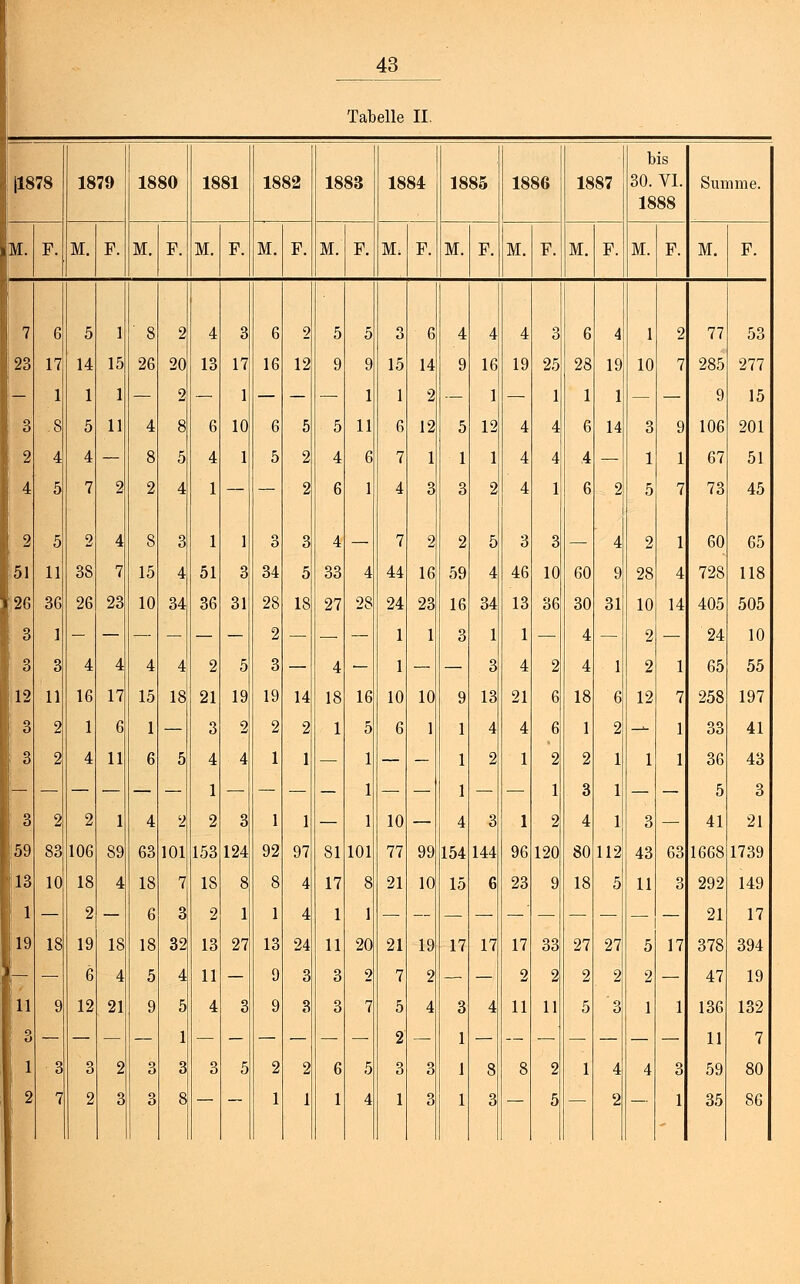 Tabelle II. |1878 1879 1880 1881 1882 1883 1884 1885 1886 1887 bis 30. VI. 1888 Summe. M. F. M. F. M. F. M. F. M. F. M. F. M, F. M. F. M. F. M. F. M. F. M. F. 7 6 5 1 8 2 4 3 6 9 5 5 3 6 4 4 4 3 6 4 1 2 77 53 23 17 14 15 26 20 13 17 16 12 9 9 15 14 9 16 19 25 28 19 10 7 285 277 - 1 1 1 — 2 — 1 — — — 1 1 2 — 1 — 1 1 1 — — 9 15 3 .8 5 11 4 8 6 10 6 5 5 11 6 12 5 12 4 4 6 14 3 9 106 201 1 2 4 4 — 8 5 4 1 5 2 4 6 7 1 1 1 4 4 4 — 1 1 67 51 4 5 7 2 2 4 1 — — 2 6 1 4 3 3 2 4 1 6 2 5 7 73 45 2 5 2 4 8 3 1 1 3 3 4 — 7 2 2 5 3 3 — 4 2 1 60 65 51 11 3S 7 15 4 51 3 34 5 33 4 44 16 59 4 46 10 60 9 28 4 728 118 2G 36 26 23 10 34 36 31 28 18 27 28 24 23 16 34 13 36 30 31 10 14 405 505 3 1 2 — 1 1 3 1 1 — 4 — 2 — 24 10 3 3 4 4 4 4 2 5 3 — 4 — 1 — — 3 4 2 4 1 2 1 65 55 12 11 16 17 15 18 21 19 19 14 18 16 10 10 9 13 21 6 18 6 12 7 258 197 3 2 1 6 1 — 3 2 2 2 1 5 6 1 1 4 4 6 1 2 -*■ 1 33 41 3 2 4 11 6 5 4 1 4 1 1 — 1 1 — — 1 1 2 1 2 1 2 3 1 1 1 1 36 5 43 3 3 2 2 1 4 2 2 3 1 1 — 1 10 — 4 3 1 2 4 1 3 — 41 21 59 83 106 89 63 101 153 124 92 97 81 101 77 99 154 144 96 120 80 112 43 63 1668 1739 13 10 18 4 18 7 18 8 8 4 17 8 21 10 15 6 23 9 18 5 11 3 292 149 1 — 2 — 6 3 2 1 1 4 1 1 — — 21 17 19 18 19 18 18 32 13 27 13 24 11 20 21 19 17 17 17 33 27 27 5 17 378 394 [7 — 6 4 5 4 11 — 9 3 3 2 7 2 — — 2 2 2 2 2 — 47 19 11 i 9 12 21 9 5 4 3 9 3 3 7 5 4 3 4 11 11 5 3 1 1 136 132 3 — — — — 1 — — — — — — 2 — 1 — — — — — — — 11 7 1 3 3 2 3 3 3 5 2 2 6 5 3 3 1 8 8 2 1 4 4 3 59 80 2 7 2 3 3 8 — — 1 1 1 4 1 3 1 3 — 5 — 2 — 1 35 86