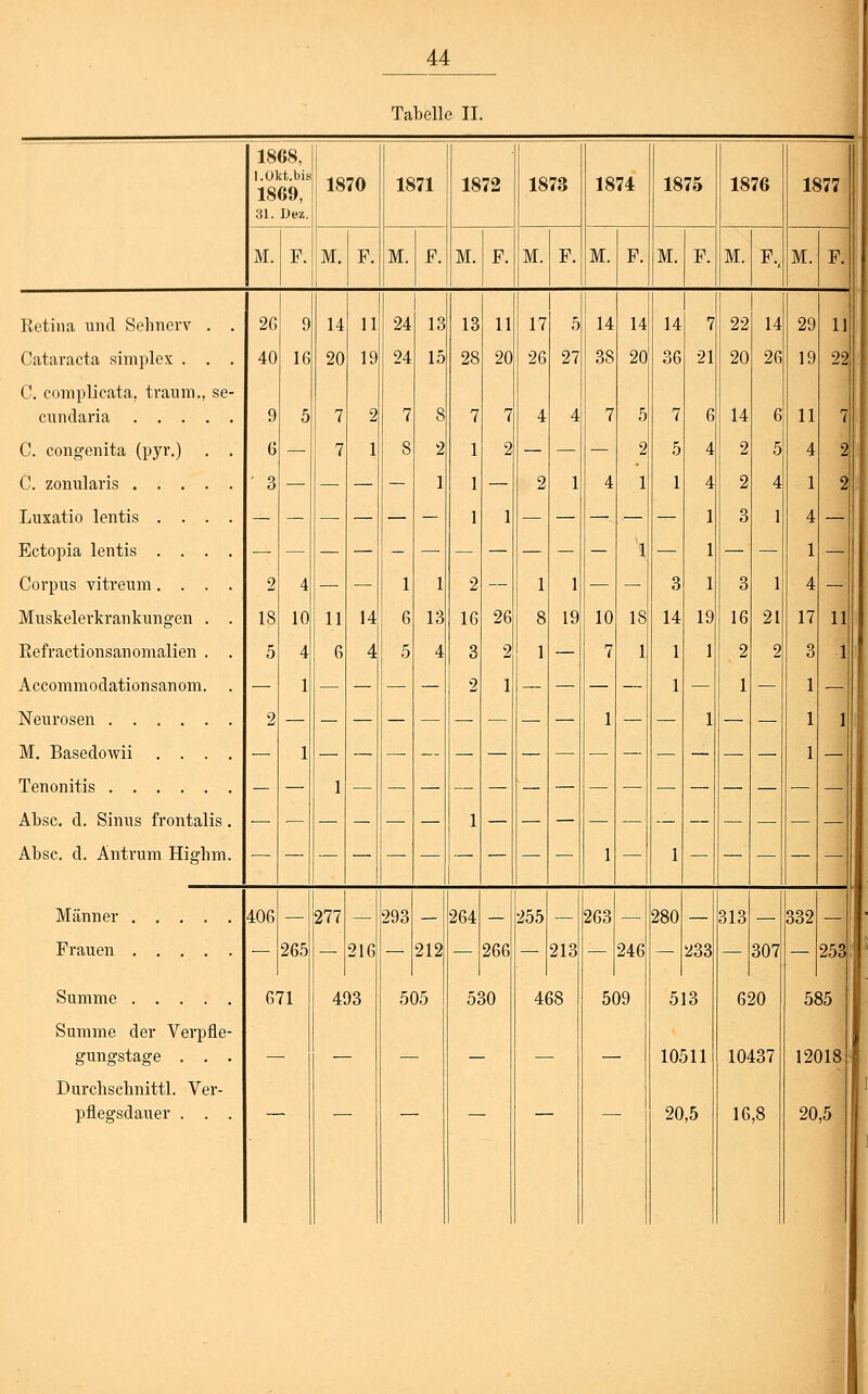 Tabelle II. 1868, l.Okt.bis 1869, 81. Dez. M. F. 1870 M. F. 1871 M. P. 1872 M. F. 1873 M. 1874 M. F. 1875 M. 1876 M. F 1877 M. F. Retina und Sehnerv Cataracta simplex . C. complicata, träum., cundaria . . . C. congenita (pyr.) C. zonularis . . . Luxatio lentis . . Ectopia lentis . . Corpus vitreum. . Muskelerkrankungen Refractionsanomalien Accommodationsanom Neurosen .... M. Basedowii . . Tenonitis .... Absc. d. Sinus frontalis Absc. d. Antrum Higdim Männer Frauen Summe Summe der Verpfie gungstage . . Durchschnitt!. Ver- pflegsdauer . . 406 277 265 293 216 212 671 493 505 13 28 7 1 27 19 18 264 266 530 255 263 213 - 246 509 21 19 21 280 - 233 513 10511 20,5 313 - 307 620 10437 16,8 29 19 11 4 1 4 1 4 17 3 1 1 1 11 22 11 332 - 253 585 12018 20,5