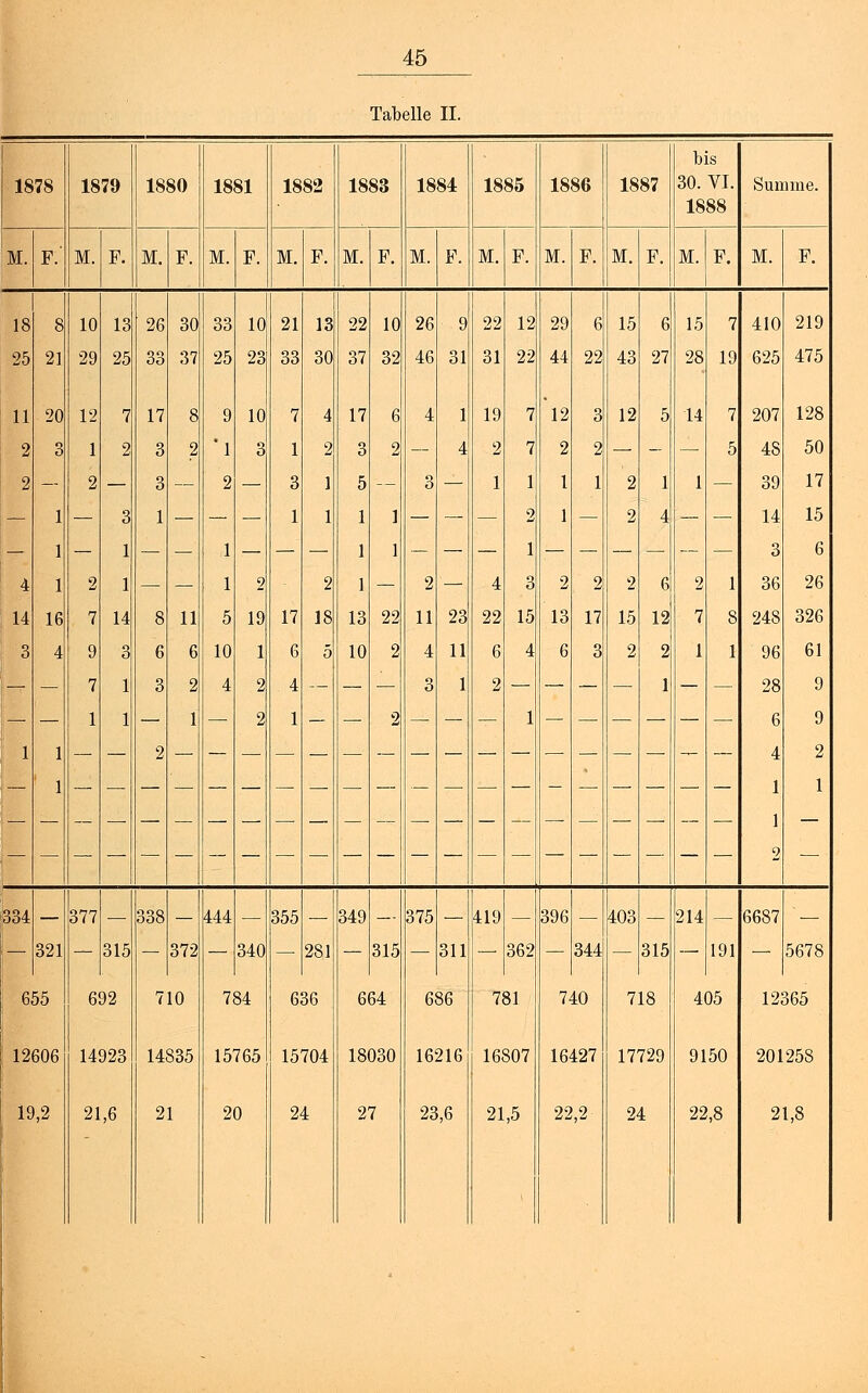 lau eiie 11. bis 1878 1879 1880 1881 1882 1883 1884 1885 1886 1887 30. VI. 1888 Summe. M. F.' M. F. M. F. M. F. M. F. M. F. M. F. M. F. M. F. M. F. M. F. M. F. 18 8 10 13 26 30 33 10 21 13 22 10 26 9 22 12 29 6 15 6 15 7 410 219 25 21 29 25 33 37 25 23 33 30 37 32 46 31 31 22 44 22 43 27 28 19 625 475 11 20 12 7 17 8 9 10 7 4 17 6 4 1 19 7 12 3 12 5 14 7 207 128 2 3 1 2 3 2 'l 3 1 2 3 2 — 4 2 7 2 2 — - — 5 48 50 2 — 2 — 3 — 2 — 3 1 5 — 3 — 1 1 1 1 2 1 1 — 39 17 — 1 1 1 — 3 1 1 1 — 1 1 — 1 1 1 1 1 1 — — — 2 1 3 1 — 2 4 — — 14 3 36 15 6 26 4 2 — 2 2 2 '— 4 2 2 2 6 2 1 14 16 7 14 8 11 5 19 17 18 13 22 11 23 22 15 13 17 15 12 7 8 248 326 3 4 9 3 6 6 10 1 6 5 10 2 4 11 6 4 6 3 2 2 1 1 96 61 — — 7 1 3 2 4 2 4 — — — 3 1 2 — — — — 1 — — 28 9 1 1 1 1 1 2 1 — 2 1 — — 2 — — — 1 — — — — — — 6 4 1 1 2 9 2 1 — 334 — 377 ■— 338 — 444 — 355 — 349 — 375 — 419 — 396 — 403 — 214 — 6687 ' — — 321 — 315 — 372 — 340 — 281 — 315 — 311 — 362 — 344 — 315 — 191 — 5678 655 692 710 784 636 664 686 781 740 718 405 12365 12606 14923 14835 15765 15704 18030 16216 16807 16427 17729 9150 201258 IS ,2 21 ,6 2 1 2 D 2 4 2 7 23 ,6 21 ,5 22 2 2 1 22 ,8 2 1,8