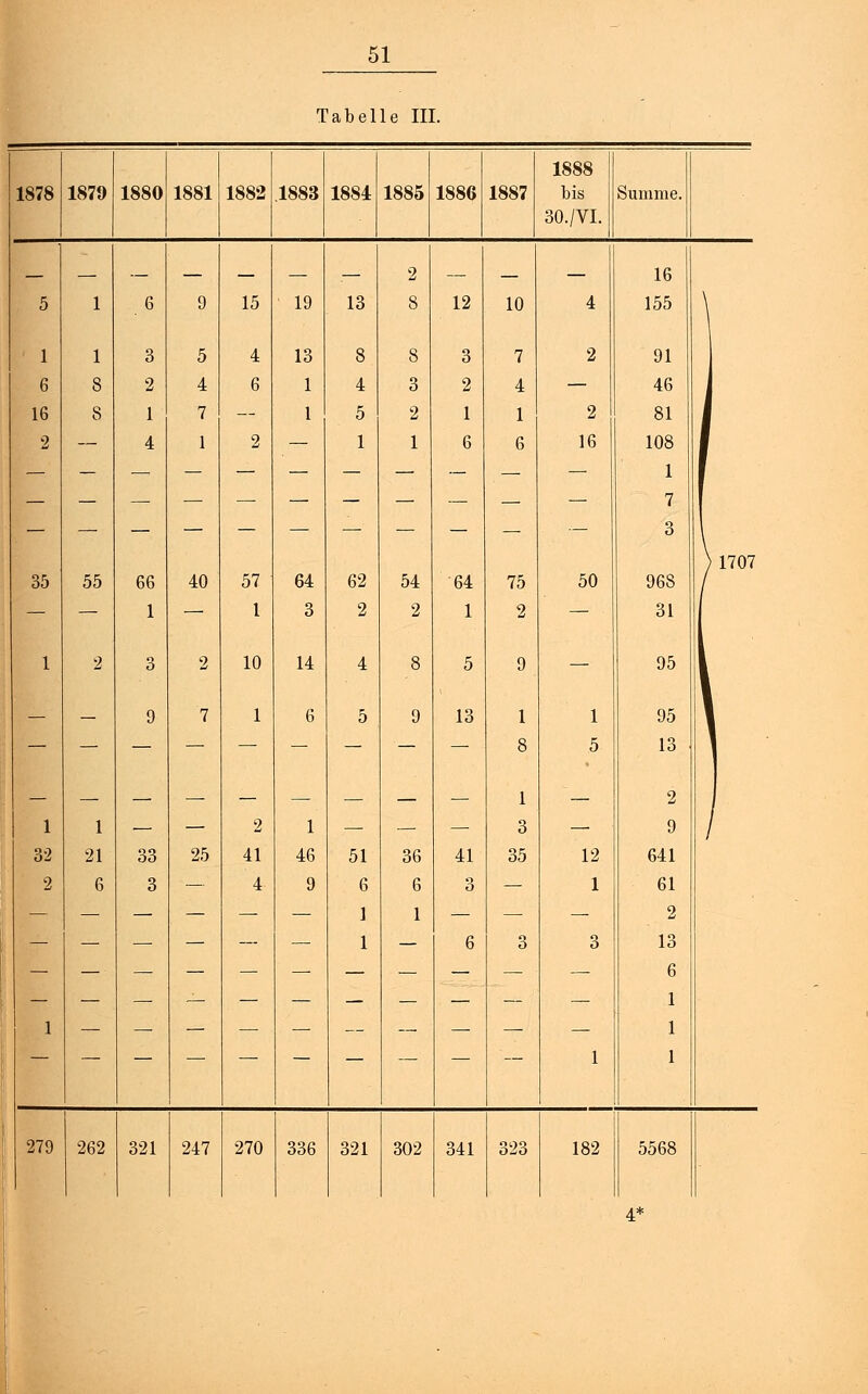 Tabelle III. 1888 1878 1879 1880 1881 1882 .1883 1884 1885 1886 1887 bis 30./VI. Summe. _ _ 2 __ 16 5 1 6 9 15 19 13 8 12 10 4 155 \ 1 1 3 5 4 13 8 8 3 7 2 91 6 8 2 4 6 1 4 3 2 4 — 46 1 16 8 1 7 — 1 5 2 1 1 2 81 I 2 4 1 2 1 1 6 6 16 108 1 7 3 )1707 35 55 66 40 57 64 62 54 64 75 50 96S / — — 1 — 1 3 2 2 1 2 — 31 1 2 3 2 10 14 4 8 5 9 — 95 l 9 7 1 6 5 9 13 1 8 1 1 5 95 13 2 1 1 — — 2 1 — — — 3 — 9 / 32 21 33 25 41 46 51 36 41 35 12 641 2 6 3 _. 4 9 6 1 1 6 1 3 — 1 61 2 13 — — — — — — 6 3 3 6 1 1 — 1 1 1 279 262 321 247 270 336 321 302 341 323 182 5568 4*