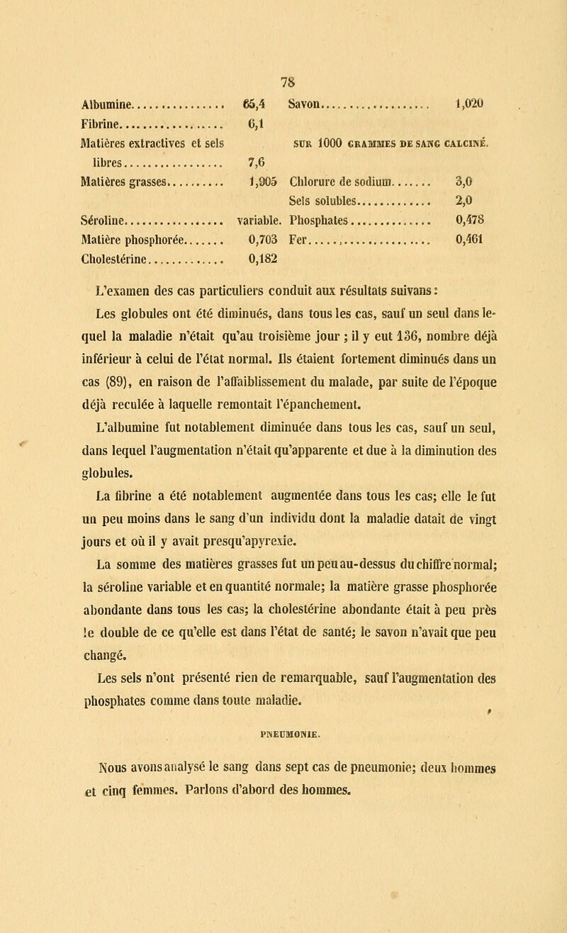 Albumine 65,4 Savon 1,020 Fibrine 6,1 Matières extractives et sels sur 1000 grammes de sawg calciné. libres 7,6 Matières grasses 1,905 Chlorure de sodium... 3,0 Sels solubles 2,0 Séroline variable. Phosphates 0,478 Matière phosphorée 0,703 Fer , 0,461 Cholestérine... 0,182 L'examen des cas particuliers conduit aux résultats suivans : Les globules ont été diminués, dans tous les cas, sauf un seul dans le- quel la maladie n'était qu'au troisième jour ; il y eut 136, nombre déjà inférieur à celui de l'état normal. Ils étaient fortement diminués dans un cas (89), en raison de l'affaiblissement du malade, par suite de l'époque déjà reculée à laquelle remontait l'épanchement. L'albumine fut notablement diminuée dans tous les cas, sauf un seul, dans lequel l'augmentation n'était qu'apparente et due à la diminution des globules. La flbrine a été notablement augmentée dans tous les cas; elle le fut un peu moins dans le sang d'un individu dont la maladie datait de vingt jours et où il y avait presqu'apyrexie. La somme des matières grasses fut un peu au-dessus du chiffre normal; la séroline variable et en quantité normale; la matière grasse phosphorée abondante dans tous les cas; la cholestérine abondante était à peu près !e double de ce qu'elle est dans l'état de santé; le savon n'avait que peu changé. Les sels n'ont présenté rien de remarquable, sauf l'augmentation des phosphates comme dans toute maladie. t PNEUMONIE. Nous avons analysé le sang dans sept cas de pneumonie; deux hommes et cinq femmes. Parlons d'abord des hommes.