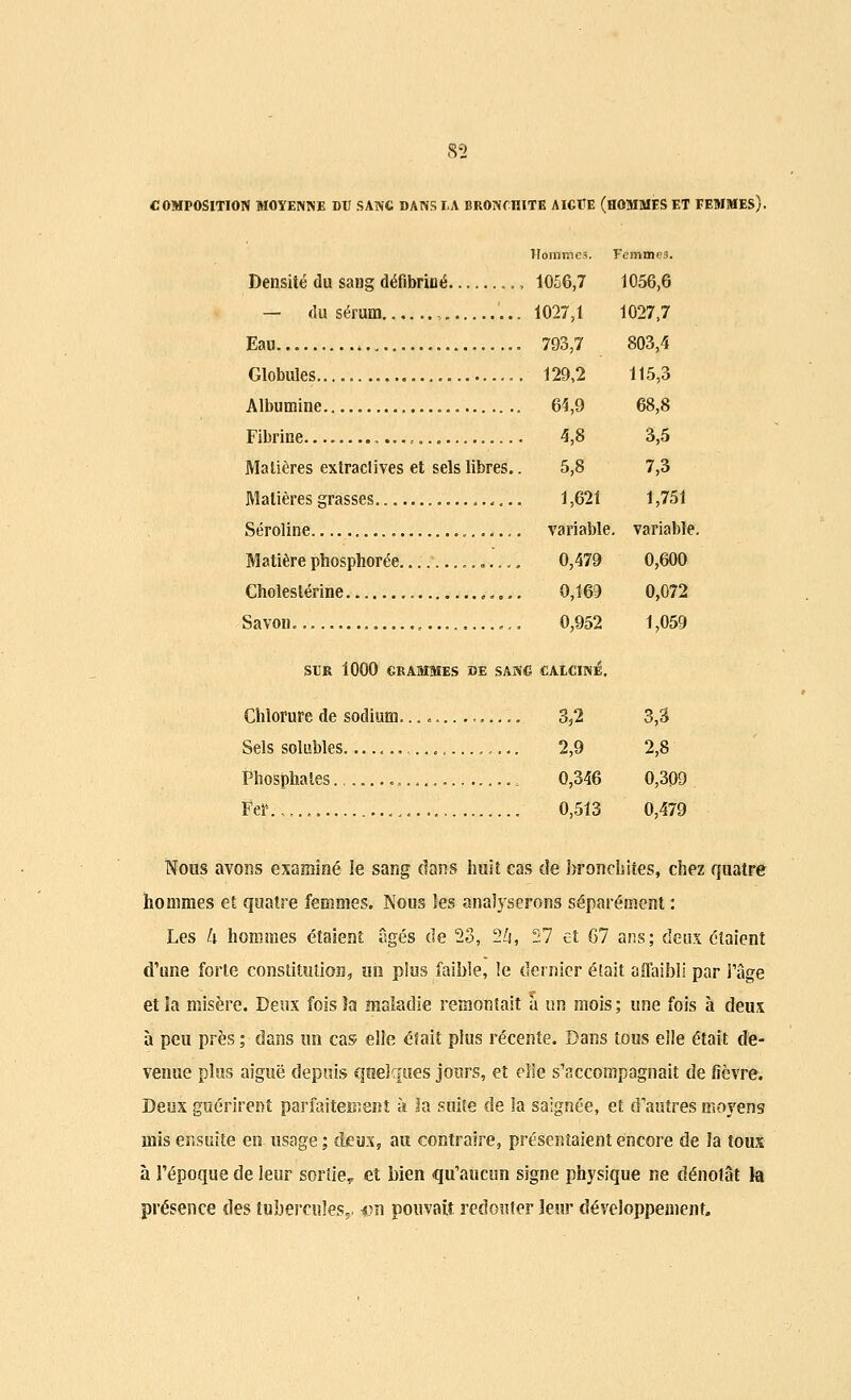 COMPOSITION MOYENNE DU SANC DANS I.A BRONCHITE AIGUË (HOMMES ET FEMMES). Hommes. Femmes. Densité du sang défibriué 1056,7 1056,6 — du sérum , ...1027,1 1027,7 Eau 793,7 803,4 Globules..... 129,2 115,3 Albumine..... 64,9 68,8 Fibrice 4,8 3,5 Matières extractives et sels libres.. 5,8 7,3 Matières grasses. . 1,621 1,751 Séroline variable, variable. Matière phosphorée ....'... 0,479 0,600 Cholestérine 0,169 0,072 Savon 0,952 1,059 SUR 1000 GRAMMES DE SANC CAICINÈ\ Chlorure de sodium.... —.. 3,2 3,3 Sels solubles ,... 2,9 2,8 Phosphates 0,346 0,309 Fer..,., 0,513 0,479 Nous avons examiné le sang dans huit cas de bronchites, chez quatre hommes et quatre femmes. Nous les analyserons séparément : Les h hommes étaient âgés de 23, 2Zi, £7 et 67 ans; deux étaient d'une forte constitution, un pins faible, le dernier était affaibli par l'âge et ia misère. Deux fois la maladie remontait à un mois; une fois à deux à peu près ; dans un cas elle était plus récente. Dans tous elle était de- venue plus aiguë depuis quelques jours, et elle s'accompagnait de fièvre. Deux guérirent parfaitement à 3a suite de la saignée, et d'autres moyens mis ensuite en usage ; deux, au contraire, présentaient encore de la toux à l'époque de leur sortie, eî bien qu'aucun signe physique ne dénotât la présence des tubercules.. *>n pouvait redouter leur développement.