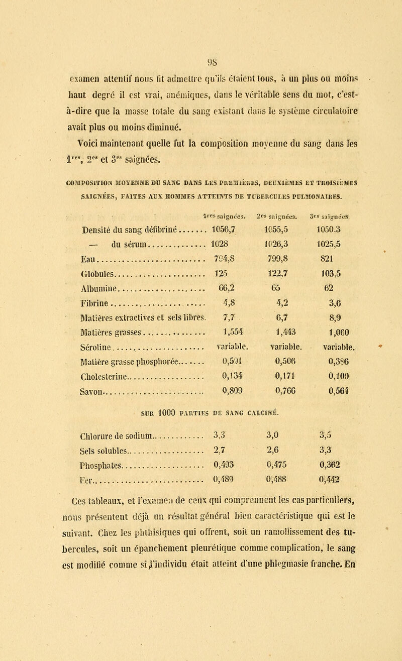 examen attentif nous lit admettre qu'ils étaient tous, à un plus ou moins haut degré il est vrai, anémiques, dans le véritable sens du mot, c'est- à-dire que la masse totale du sang existant dans le système circulatoire avait plus ou moins diminué. Voici maintenant quelle fut la composition moyenne du sang dans les lrcs, 2CS et 3e8 saignées. COMPOSITION MOYENNE DU SANG DANS LES PREMIÈRES, DEUXIÈMES ET TROISIÈMES SAIGNÉES, FAITES AUX HOMMES ATTEINTS DE TUBERCULES PULMONAIRES. 1res saignées. 2es saignées. 3es saignét-s. Densité du sang défibriné 1056,7 1C55,5 1050,3 — du sérum 1028 1026,3 1025,5 Eau 794,8 799,8 821 Globules 125 122,7 103,5 Albumine 66,2 65 62 Fibrine 4,8 4,2 3,6 Matières extractives et sels libres, 7,7 6,7 8,9 Matières grasses 1,554 1,443 1,060 Séroline • variable. variable. variable. Matière grasse phosphorée....... 0,591 0,506 0,3S6 Cliolesterine 0,134 0,171 0,100 Savon......... 0>809 0,766 0,56î SUR 1000 PARTIES DE SANG CALCINÉ. Chlorure de sodium 3,3 3,0 3,5 Selssolubles 2,7 2,6 3,3 Phosphates 0,493 0,475 0,362 Fer 0,189 0,488 0,442 Ces tableaux, et l'examen de ceux qui comprennent les cas particuliers, nous présentent déjà un résultat général bien caractéristique qui est le suivant. Chez les phthisiques qui offrent, soit un ramollissement des tu- bercules, soit un épanchement pleurélique comme complication, le sang est modifié comme si ^'individu était atteint d'une phlegmasie franche. En