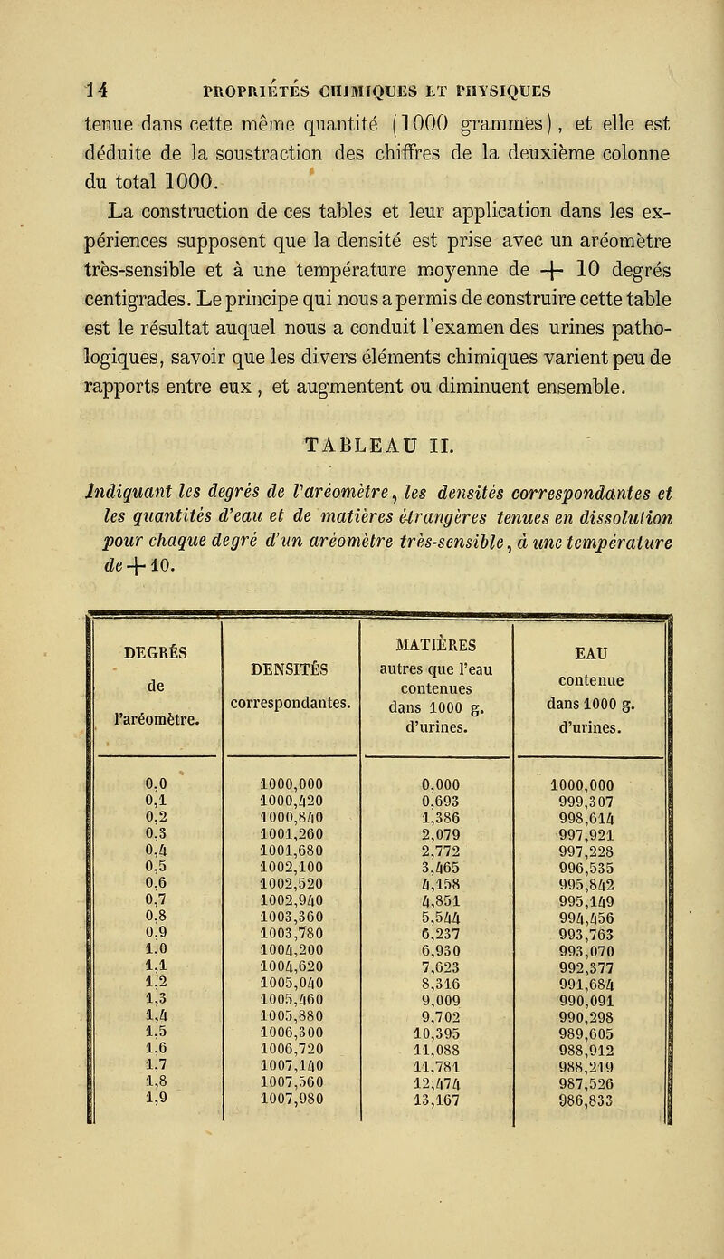 tenue dans cette même quantité (1000 grammes) , et elle est déduite de la soustraction des chiffres de la deuxième colonne du total 1000. La construction de ces tables et leur application dans les ex- périences supposent que la densité est prise avec un aréomètre très-sensible et à une température moyenne de + 10 degrés centigrades. Le principe qui nous a permis de construire cette table est le résultat auquel nous a conduit l'examen des urines patho- logiques, savoir que les divers éléments chimiques varient peu de rapports entre eux , et augmentent ou diminuent ensemble. TABLEAU IL Indiquant les degrés de Varéomètre, les densités correspondantes et les quantités d'eau et de matières étrangères tenues en dissolution pour chaque degré d'un aréomètre très-sensible ^ à une température de-\-iO. DEGRÉS MATIÈRES EAU DENSITÉS autres que l'eau de contenues contenue correspondantes. dans 1000 g. dans 1000 g. l'aréomètre. d'urines. d'urnies. 0,0 1000,000 0,000 1000,000 0,1 1000,420 0,693 999,307 0,2 1000,840 1,386 998,614 997,921 0,3 1001,260 2,079 0,4 1001,680 2,772 997,228 0,5 1002,100 3,465 996,535 0,6 1002,520 4,158 995,842 0,7 1002,940 4,851 995,149 0,8 1003,360 5,544 994,456 0,9 1003,780 6,237 993,763 1,0 1004,200 6,930 993,070 1,1 1004,620 7,623 992,377 1,2 1,3 1005,040 8,316 991,684 1005,460 9,009 990,091 i,a 1005,880 9,702 990,298 1,5 1006,300 10,395 989,605 1,6 1006,720 11,088 988,912 1,7 1007,140 11,781 988,219 1,8 1007,560 12,474 987,526 1,9 1007,980 13,167 986,833