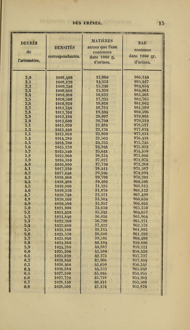 DEGRÉS MATIÈRES EAU 1 de DENSITÉS autres que l'eau contenues contenue correspondantes. dans 1000 g. dans 1000 gr. 1 l'aréomètre. d'urines. d'urines. 2,0 1008,400 13,860 986,140 2,1 1008,820 14,553 985,447 2,2 1009,240 15,246 984,654 2,3 1009,660 15,939 984,061 2,a 1010,080 16,632 983,368 2,5 1010,500 17,235 982,765 2,6 1010,920 18,018 981,902 2,7 1011,340 18,711 981,289 2,8 1011,760 19,404 980,596 2,9 1012,180 20,097 979,903 3,0 1012,600 20,790 979,210 3,1 1013,020 21,483 978,517 3,2 1013,440 22,176 977,824 3,3 1013,860 22,869 977,131 3,4 1014,280 23,562 976,438 3,5 1014,700 24,255 975,745 3,6 1015,120 24,948 975,052 3,7 1015,540 25,641 974,359 3,8 1015,960 26,334 973,666 3,9 1016,380 27,027 972,973 Û,0 1016,800 27,720 972,280 û,l 1017,220 28,413 971,587 Û,2 1017,640 29,106 970,894 Û,3 1018,060 29,799 970,201 hA 1018,480 30,492 969,508 Û,5 1018,900 - 31,185 968,815 Z|,6 1019,320 31,878 968,122 Û,7 1019,740 32,571 967,429 Û,8 1020,160 33,364 966,636 Û,9 1020,580 33,957 966,043 5,0 1021,000 34,650 965,350 5,1 1021,420 35,343 964,657 5,2 1021,840 36,036 963,964 5,3 1022,260 36,729 963,271 5,4 1022,680 37,422 962,578 5,5 1023,100 38,115 961,885 5,6 1023,520 38,808 961,192 5,7 1023,940 39,501 960,499 5,8 1024,360 40,194 959,806 5,9 1024,780 40,887 959,113 6,0 1025,200 41,580 958,420 6,1 1025,620 42,273 957,727 6,2 1026,040 42,960 957,034 6,3 1026,460 43,659 956,341 6,4 1026,880 44,352 965,648 6,5 1027,300 45,045 954,955 6,6 1027,720 45,738 954,262 6,7 1028,140 46,431 953,569 6,8 1028,500 47,124 952,876